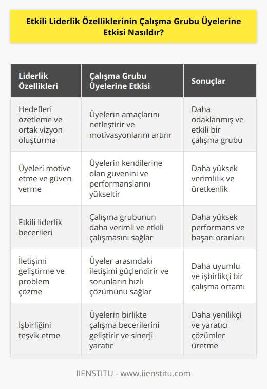 özellikleri çalışma grubu üyelerine olumlu bir etkiye sahiptir. Lider, çalışma grubu üyelerine hedefleri özetlemek ve ortak bir vizyonu oluşturmak için yardımcı olur. Lider, üyeleri motive etmek ve onlara güven vererek üyelerin kendilerine olan güvenini arttırır. Liderlik becerileri, çalışma grubunun daha etkili çalışması ve daha yüksek verimlilik sağlamasını sağlar. Liderlik becerileri aynı zamanda çalışma grubu üyelerinin motivasyon seviyelerini, verimliliğini ve üretkenliğini artırır. Liderlik becerileri çalışma grubu üyelerinin aralarındaki iletişimin gelişmesini, problemlerin daha hızlı çözümlenmesini ve çalışma grubundaki işbirliğinin arttırılmasını sağlar.