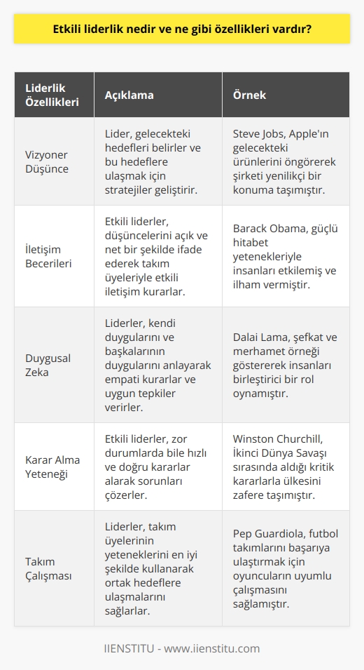 Etkili liderlik, insanların ve grupların çalışma performansını etkileyen bir kavramdır. Etkili liderlik, liderlerin güç ve etkisi altında çalışanlarını motive etme, onlara doğru yönde çalışmalarını yönlendirme, hedeflerini belirleme ve hedeflerine ulaşmalarını sağlama yeteneğidir. Etkili liderlik, liderlerin çalışanlarına karşı gösterdikleri saygı ve sevgi, sağlam yönetim, güçlü karar alma ve iletişim becerileri gibi özelliklere sahip olmasını gerektirir.