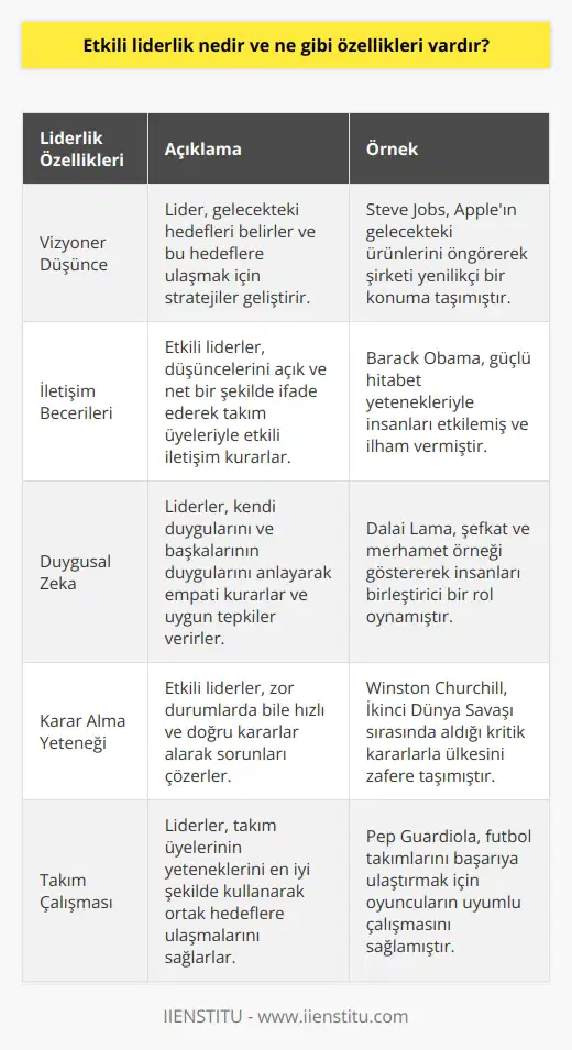Etkili liderlik, insanların ve grupların çalışma performansını etkileyen bir kavramdır. Etkili liderlik, liderlerin güç ve etkisi altında çalışanlarını motive etme, onlara doğru yönde çalışmalarını yönlendirme, hedeflerini belirleme ve hedeflerine ulaşmalarını sağlama yeteneğidir. Etkili liderlik, liderlerin çalışanlarına karşı gösterdikleri saygı ve sevgi, sağlam yönetim, güçlü karar alma ve iletişim becerileri gibi özelliklere sahip olmasını gerektirir.