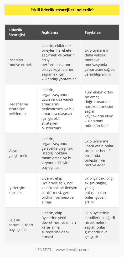 1. İnsanları motive etmek. 2. Hedefler ve stratejiler belirlemek.  3. Bir   nu geliştirmek. 4. İyi   k.  5. Probleme odaklanmak ve çözümler üretmek.  6. Yöneticilere ve takım üyelerine karşı güvenilir olmak.  7. Değişim ve gelişmeye açık olmak.  8. İyi bir organizasyon ve   .  9. Yaratıcılığı desteklemek.  10. Güç ve sorumlulukları paylaşmak.