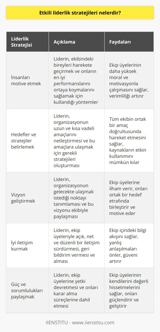 1. İnsanları motive etmek. 2. Hedefler ve stratejiler belirlemek. 3. Bir nu geliştirmek. 4. İyi k. 5. Probleme odaklanmak ve çözümler üretmek. 6. Yöneticilere ve takım üyelerine karşı güvenilir olmak. 7. Değişim ve gelişmeye açık olmak. 8. İyi bir organizasyon ve . 9. Yaratıcılığı desteklemek. 10. Güç ve sorumlulukları paylaşmak.