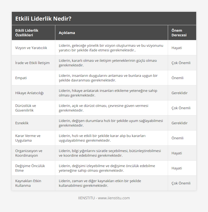 Vizyon ve Yaratıcılık, Liderin, geleceğe yönelik bir vizyon oluşturması ve bu vizyonunu yaratıcı bir şekilde ifade etmesi gerekmektedir, Hayati, İrade ve Etkili İletişim, Liderin, kararlı olması ve iletişim yeteneklerinin güçlü olması gerekmektedir, Çok Önemli, Empati, Liderin, insanların duygularını anlaması ve bunlara uygun bir şekilde davranması gerekmektedir, Önemli, Hikaye Anlatıcılığı, Liderin, hikaye anlatarak insanları etkileme yeteneğine sahip olması gerekmektedir, Gereklidir, Dürüstlük ve Güvenilirlik, Liderin, açık ve dürüst olması, çevresine güven vermesi gerekmektedir, Çok Önemli, Esneklik, Liderin, değişen durumlara hızlı bir şekilde uyum sağlayabilmesi gerekmektedir, Gereklidir, Karar Verme ve Uygulama, Liderin, hızlı ve etkili bir şekilde karar alıp bu kararları uygulayabilmesi gerekmektedir, Önemli, Organizasyon ve Koordinasyon, Liderin, bilgi yığınlarını süratle seçebilmesi, bütünleştirebilmesi ve koordine edebilmesi gerekmektedir, Hayati, Değişime Öncülük Etme, Liderin, değişimi izleyebilme ve değişime öncülük edebilme yeteneğine sahip olması gerekmektedir, Hayati, Kaynakları Etkin Kullanma, Liderin, zaman ve diğer kaynakları etkin bir şekilde kullanabilmesi gerekmektedir, Çok Önemli