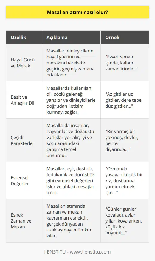 Masal Anlatımının Özellikleri  Masal anlatımı, öncelikle hayal gücünü ve merakı harekete geçiren, genellikle geçmiş zaman kavramının hakim olduğu, çeşitli kurgusal karakterler ve olaylarla süslü bir dille gerçekleşir.   Dil ve Üslup   Masallarda kullanılan dil, basit ve anlaşılır olup, çoğunlukla sözlü bir gelenek gözetilir. Bu sayede anlatıcı, dinleyicilerle hikayeyi paylaşmak için doğrudan ve etkili bir iletişim kurabilir. Ayrıca, masal anlatımında tekrarlara karşı tolerans vardır, ki bu da öğrenmeyi ve hikayenin güzelliğini destekler.  Karakterler ve Mekanlar  Karakterler çoğunlukla insanlar ve hayvanlardan oluşmakla birlikte, doğaüstü varlıklar (cin, peri vb.) de kullanılabilir. Aynı şekilde, mekanlar da gerçek dünyadan veya hayal ürünü fantastik ortamlardan seçilebilir. İyi ve kötü arasındaki çatışma, masal anlatımının temel unsurlarından biridir.  Olaylara Yaklaşım  Masal anlatıcıları, olayları sunarken objektif ve tarafsız olma eğilimindedir. Ancak, hikayeyi zenginleştirmek ve etkileşimi artırmak amacıyla, zaman zaman anlatıcı kendi yorumlarını ve düşüncelerini ekleyebilir. Ayrıca, masallar sıklıkla akılda kalıcı dersler ve ahlaki mesajlar içerir.   İçerik ve Temalar  Masalın içerdiği tema ve öğeler, yerel kültür ve inançlara bağlı olarak değişebilir. Buna rağmen, universal değerler, dünya çapında masal geleneğinde sıklıkla karşılık bulur. Aşk, dostluk, fedakarlık ve dürüstlük gibi değerler masallarda sıkça işlenen konulardır.   Zaman ve Mekan Bağlantısı  Masal anlatımında, zaman ve mekan kavramları esnektir ve gerçek dünyadan uzaklaşmayı mümkün kılar. Bu sayede anlatıcı, dinleyicinin dikkatini çekmek ve eğlendirmek için gerektiğinde detaylara dalmaktan çekinmez.