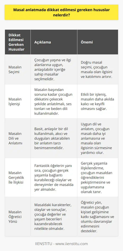 Masal Anlatımında Nelere Dikkat Edilmeli?  Öncelikle Masalın Seçimi  Masal anlatmada ilk dikkat edilmesi gereken husus, çocuğun yaşına ve ilgi alanlarına uygun bir masal seçmektir. Masalın içeriği, çocuğun anlayabileceği ve ona hitap eden konuları içermelidir.    Masalın İşlenişi  Masalın başından sonuna kadar işlenişi, çocuğun dikkatini çekebilecek şekilde olmalıdır. Anlatım sırasında çeşitli ses tonları ve beden dili kullanılarak masal daha çekici hale getirilebilir.  Masalın Dili ve Anlatımı  Masal anlatımında dilin basit ve anlaşılır olması çok önemlidir. Çocuğun dil gelişimine uygun kelimeler kullanarak masalı daha etkili kılarak dikkatini korunabilir. Bunun yanı sıra anlatımın akıcı ve duyguları aktarabilecek şekilde olması gerekmektedir.  Masalın Gerçeklik İle İlişkisi  Masallar, genellikle fantastik öğeler içerir; ancak çocuğun gerçek yaşamla ilişkilendirebileceği olaylar ve deneyimler de bulunmalıdır. Bu sayede çocuk, masal ile kendi yaşamı arasında bağlantı kurarak öğrenme sürecini pekiştirebilir.  Masalın Öğretici Yönü  Masal anlatmada dikkat edilmesi gereken bir diğer önemli husus da masalın öğretici yönüdür. Masalın içinde bulunan karakterler, olaylar ve sonuçlar, çocuğa değerler ve yaşam becerileri kazandırabilecek nitelikte olmalıdır.  İletişim ve Etkileşim  Masal anlatımı sırasında, çocuk ile iletişimin ve etkileşimin sağlanması büyük öneme sahiptir. Anlatıcı, çocuğun masalın içine dahil etmeli ve onun düşüncelerini, duygularını ve sorularını önemsemelidir.  Sonuç  Kısacası, masal anlatmada dikkate alınması gereken hususlar çocuğun yaşına ve ilgi alanına uygun masal seçimi, dil ve anlatımın basitliği ve akıcılığı, masalın gerçek yaşamla ilişkilendirilmesi, öğretici yönün ve etkileşimin ön plana çıkarılmasıdır. Bu özellikler, çocuğun masaldan aldığı keyfi ve öğrenme deneyimini zenginleştirir.