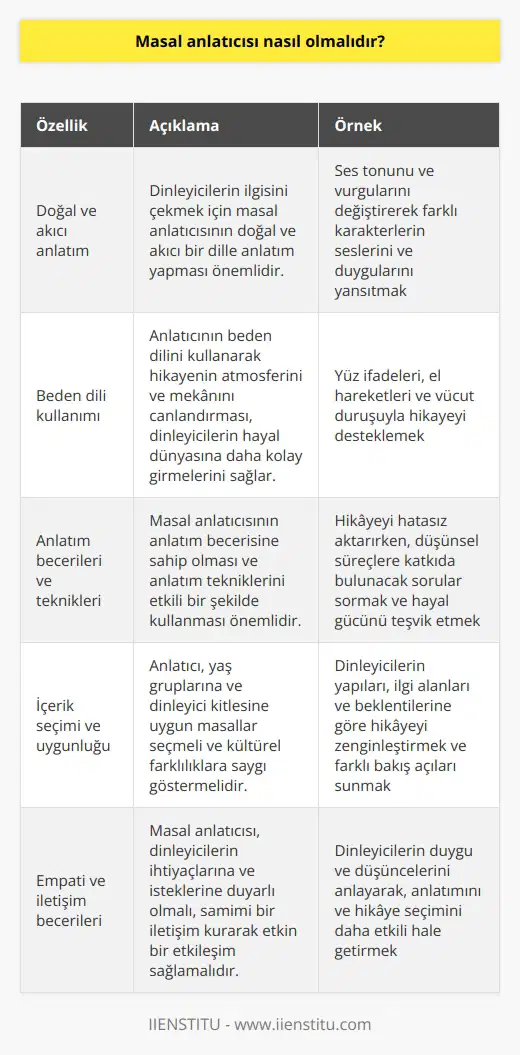 Öncelikle, masal anlatıcısının özellikleri  Bir masal anlatıcısı, hikâyeyi etkili bir şekilde aktarabilmek için belirli özelliklere sahip olmalıdır. Öncelikle, anlatıcı dinleyicilerinin ilgisini çekebilmelidir. Bunun için doğal ve akıcı bir dille anlatım yapması önemlidir. Anlatıcı, hikâyeyi anlatırken ses tonu ve vurgularını değiştirerek farklı karakterlerin seslerini ve duygularını yansıtmalıdır. Anlatıcının beden dilini kullanarak hikâyenin atmosferini ve mekânını canlandırması, dinleyicilerin hayal dünyasına daha kolay girmelerini sağlar.   Anlatım becerisi ve teknikleri  Ayrıca, masal anlatıcısının anlatım becerisine sahip olması ve anlatım tekniklerini etkili bir şekilde kullanması önemlidir. Özellikle çocuklara yönelik masal anlatma durumlarında, anlatıcı hikâyenin ders verici ve eğlendirici yönlerini ön planda tutmalıdır. Hikâyeyi hatasız bir şekilde aktarırken, dinleyicilerin düşünsel süreçlerine katkıda bulunacak soruları sorması ve onların hayal güçlerini kullanmalarını teşvik etmelidir.  İçerik bilgisi ve seçimi  Masal anlatıcısının seçeceği içeriğin doğru ve uygun olması da oldukça önemlidir. Anlatıcı, yaş gruplarına ve dinleyici kitlesine uygun masallar seçmeli ve hikâyeyi anlatırken kültürel farklılıklara ve değerlere saygı göstermelidir. Anlatıcı, dinleyicilerin yapıları, ilgi alanları ve beklentilerine göre hikâyeyi zenginleştirebilir ve kendi yaratıcılığını da kullanarak farklı bakış açıları sunabilir.  İnsan ilişkileri ve empati  Bir masal anlatıcısı aynı zamanda, dinleyicileriyle olan ilişkisine de önem vermelidir. Anlatıcı, dinleyicilerinin ihtiyaçlarına ve isteklerine duyarlı olmalı, hikâyeyi onların düzeyine göre şekillendirmeli ve samimi bir iletişim kurarak dinleyicilerle etkileşime geçmelidir. Empati yeteneği, masal anlatıcısının dinleyicilerin duygu ve düşüncelerine daha iyi anlayarak, anlatımını ve hikâye seçimini daha etkili hâle getirir.  Sonuç olarak, başarılı bir masal anlatıcısı, dinleyicilerinin ilgisini çeken ve etkileyici bir anlatım sunan, anlatım becerisine sahip, içerik seçimine dikkat eden ve dinleyicileriyle etkili iletişim kuran bir kişi olmalıdır. Masal anlatıcısı, seçeceği masallarla hem eğlendirici hem de öğretici olmalı, farklı yaş grupları ve kültürel değerlere saygı göstererek dinleyicilere unutulmaz bir anlatım deneyimi yaşatmalıdır.