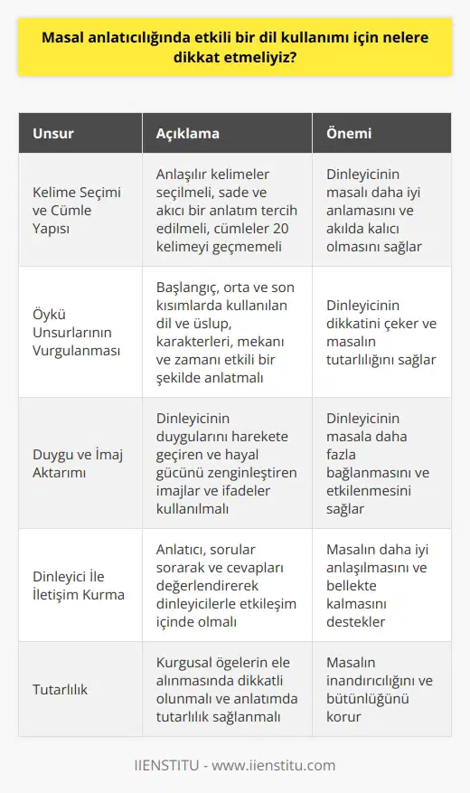 Kelime Seçimi ve Cümle Yapısı nda etkili bir dil kullanımı için öncelikle yerinde ve anlaşılır kelime seçimine dikkat etmeliyiz. Karmaşık ve süslü ifadelerden kaçınarak, dinleyici kitlesine uygun sade ve akıcı bir anlatım tercih etmeliyiz. Anlatılan masalın içeriğine göre uygulanacak kelimeler ve cümle yapıları da önem taşır. Cümlelerin uzunluğunu 20 kelimeyi geçmemeye özen göstererek, kolay anlaşılır ve akılda kalıcı ifadeler kullanmalıyız. Öykü Unsurlarının Vurgulanması dil kullanımında, öykü unsurlarına gereken önemi vererek, dinleyicinin dikkatini çekebilmeliyiz. Özellikle başlangıç, orta ve son kısımlarda kullanılacak dil ve üslup, masaldaki karakterlerin, mekan ve zamanın etkili bir şekilde anlatılmasını sağlamalıdır. Ayrıca, kurgusal öğelerin ele alınması konusunda dikkatli olunmalı ve bu öğelerin anlatımında tutarlılık sağlanmalıdır. Duygu ve İmaj Aktarımı nda etkili bir dil kullanımında, dinleyicinin duygularını harekete geçirici ve hayal güçlerini zenginleştirici imajların ve ifadelerin kullanılması önemlidir. Anlatıcı, duygusal ve zihinsel dünyasından ilham alarak etkileyici bir anlatım dili oluşturmalı ve bu dili kullanarak, dinleyicinin duygularını ve düşüncelerini yönlendirebilmelidir. Dinleyici İle İletişim Kurma Anlatıcının, masalı dinleyenlerle arasında etkili bir iletişim köprüsü kurması, dil kullanımındaki başarının temelidir. Anlatıcının anlatımı sırasında dinleyicilere yönelik sorular sorarak ve cevaplarını değerlendirerek dinleyicilerle etkileşim içinde olması, etkili bir dil kullanımını destekler. Yapılan araştırmalar, masalın anlatımında dinleyicinin aktif bir rol almasının, masalın daha iyi anlaşılmasına ve bellekte kalmasına katkı sağladığını göstermektedir. Sonuç olarak, etkili bir nda dikkat edilmesi gereken dil kullanımı unsurları arasında kelime seçimi, cümle yapıları, öykü unsurları, duygu ve imaj aktarımı ile dinleyici ile iletişim kurma yer almaktadır. Bu unsurların başarılı bir şekilde ele alınması, nın etkin ve unutulmaz olmasına katkı sağlayacaktır.