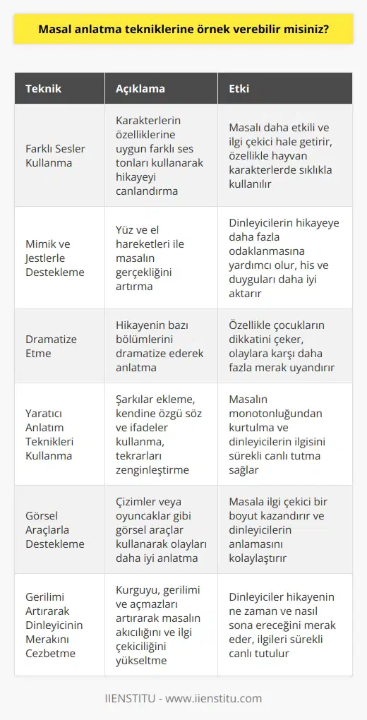 Farklı Sesler Kullanma  Masal anlatırken, karakterlerin özelliklerine uygun farklı ses tonları kullanarak hikayenin daha etkili ve ilgi çekici hale getirilmesidir. Özellikle hayvan karakterlerde bu teknik sıklıkla kullanılır.  Mimik ve Jestlerle Destekleme  Anlatıcı, yüz ve el hareketleri ile masalın gerçekliğini artırarak dinleyicilerin hikayeye daha fazla odaklanmasına yardımcı olur. Anlatıcının bu sayede his ve duygularını daha iyi aktarması mümkün olur.  Dramatize Etme  Masal anlatıcıları, hikayenin bazı bölümlerini dramatize ederek özellikle çocukların dikkatini çekebilir. Bu şekilde hikayede geçen olaylara karşı daha fazla merak uyandırmak mümkündür.  Yaratıcı Anlatım Teknikleri Kullanma  Masalın içine şarkılar ekleyerek, anlatıcıya özgü söz ve ifadeler kullanarak veya hikayede yapılan tekrarları zenginleştirerek masalın ilgi çekiciliği artırılabilir. Bu tekniklerle masalın monotonluğundan kurtulmak ve dinleyicilerin ilgisini sürekli canlı tutmak mümkün olur.  Görsel Araçlarla Destekleme  Masal anlatırken, çizimler veya oyuncaklar gibi görsel araçlar kullanarak dinleyicilere olayları daha iyi anlatmak ve masala ilgi çekici bir boyut kazandırmak mümkündür.  Gerilimi Artırarak Dinleyicinin Merakını Cezbetme  Kurguyu, gerilimi ve açmazları artırarak masalın akıcılığı ve ilgi çekiciliği artırılabilir. Bu sayede dinleyiciler hikayenin ne zaman ve nasıl sona ereceğini merak ederler ve ilgileri sürekli canlı tutulur.  Özetle, etkili ne örnek olarak farklı sesler kullanma, mimik ve jestlerle destekleme, dramatize etme, yaratıcı anlatım teknikleri kullanma, görsel araçlarla destekleme ve gerilimi artırarak dinleyicinin merakını cezbetme sayılabilir. Bu tekniklerin kullanılması, dinleyicilere daha keyifli ve ilgi çekici bir masal deneyimi yaşatmaktır.