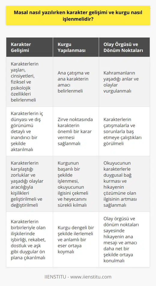 Masalın temel öğelerinden biri olan , hikayenin kahramanlarının özelliklerinin, duygularının ve motivasyonlarının okuyucuya aktarıldığı süreçtir. Masal yazarı, bu süreçte karakterin iç dünyasını ve dış görünümünü detaylı ve inandırıcı bir şekilde   lidir. Öncelikle, karakterlerin yaşları, cinsiyetleri, fiziksel ve psikolojik özellikleri belirlenmelidir. Bu bilgiler, hikaye boyunca karakterlerin yaşadığı olaylara ve serüvenlere uygun şekilde kullanılmalıdır.  Karakterler Arası İlişkiler  Masalın başarısı, karakterlerin birbiriyle olan etkileşimlerine bağlıdır. Yazar, karakterlerin karşılaştığı zorluklar ve yaşadığı olaylar aracılığıyla onların kişiliklerini geliştirmeli ve değiştirmelidir. Bu sayede, masalın ana teması ve mesajı daha anlamlı ve etkileyici hale gelir. Karakterlerin birbirleriyle olan ilişkilerinde, işbirliği, rekabet, dostluk ve aşk gibi duygular ön plana çıkarılmalıdır.  Kurgu Yapılanması  Masalın kurgusu, olayların akışını ve bağlantısını düzenleyen öğedir. Kurgunun başarılı bir şekilde işlenmesi, masalın okuyucunun ilgisini çekmesi ve heyecanını sürekli kılması için önemlidir. Kurguyu güçlendirmek için, öncelikle hikayenin ana çatışması ve ana karakterin amacı belirlenmelidir. Hikayenin zirve noktasında, karakterin amacına ulaşması veya ulaşmamayı seçmesi gibi önemli bir kararın verildiği sahneler yer almalıdır.  Olay Örgüsü ve Dönüm Noktaları  Masalın olay örgüsü ve dönüm noktaları, kahramanların yaşadığı anları ve olayları vurgular. Bu noktalar, kurgu sürecinde önemli bir rol oynar ve hikayenin gidişatının ne yönde ilerleyeceğine karar verir. Dönüm noktalarında, karakterlerin çatışmalarla ve sorunlarla baş etmeye çalıştıkları görülmelidir. Bu şartlar sayesinde, okuyucunun karakterlerle duygusal bağ kurması ve hikayenin çözümüne olan ilgisinin artması sağlanır. Ayrıca, olay örgüsü ve dönüm noktaları sayesinde, hikayenin ana mesajı ve amacı daha net bir şekilde ortaya konulabilir.  Sonuç olarak, masal yazarken karakter gelişimi ve kurguya dikkat etmek, hikayenin başarı ve etkileyiciliğinin temelidir. Yazar, bu süreçte dengeli bir şekilde ilerleyerek, anlamlı ve kalıcı bir eser ortaya koymalıdır.