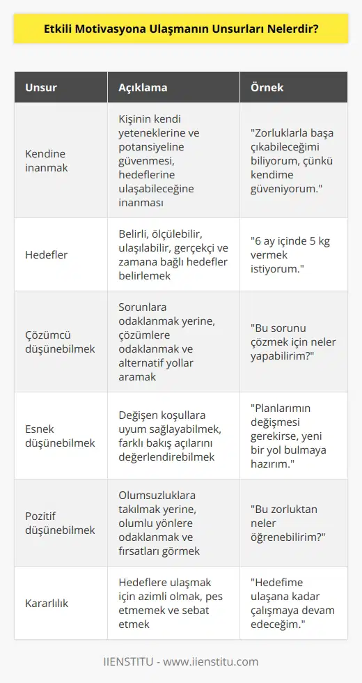 Etkili motivasyona ulaşmak için olmazsa olmaz belli başlı unsurlar vardır: Kendine inanmak, hedefler, çözümcü düşünebilmek, esnek düşünebilmek, pozitif düşünebilmek, kararlılık.
