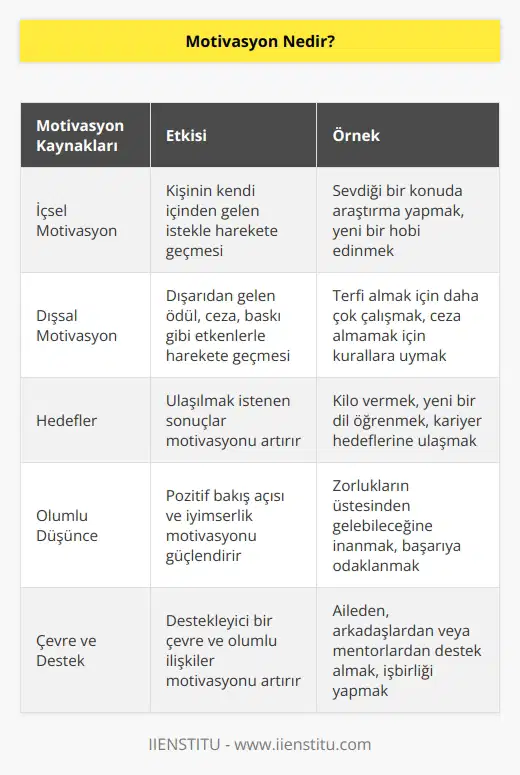 Motivasyon kelimesi bir diğer anlamı ile güdülenme, dilimize Latince “motive” kelimesinden geliyor. Motivasyon, insanın düşüncelerini, umutlarını, inançlarını etkinleştirerek, hedeflere ulaşmamız için bizi eyleme geçiren içsel bir güçtür.