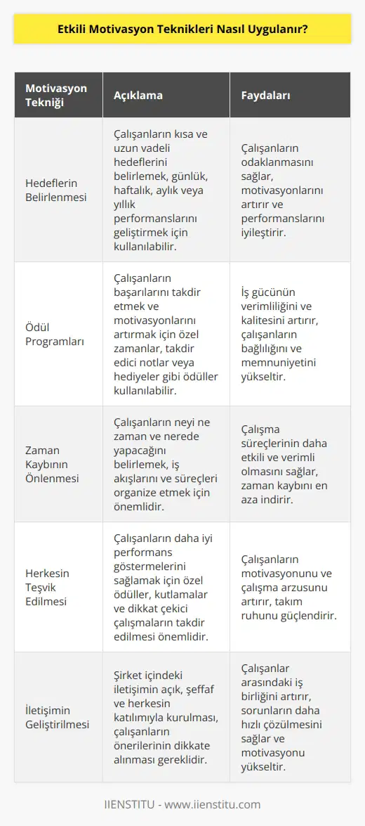1. Hedefleri belirleyin: Öncelikle çalışanlarınızın neyi başarmak istediklerini, neyi nasıl başarabileceklerini ve ne kadar zamanda başarabileceklerini belirlemeniz gerekmektedir. Bu hedefler, çalışanlarınızın günlük, haftalık, aylık veya yıllık performanslarını geliştirmek için kullanılabilecek kısa ve uzun vadeli hedefler olabilir. 2. Ödül programları oluşturun: Çalışanlarınızın başarılı olmasını ve motivasyonlarını arttırmak için ödül programları oluşturmanız gerekebilir. Ödüller, iş gücünün verimliliğini ve kalitesini arttırmak için kullanılabilecek çok çeşitli şeyler olabilir. Örneğin, çalışanlarınıza özel zamanlar, ya da uzun vadeli başarılarının kabul edilmesi için takdir edici notlar veya özel hediyeler gibi. 3. Zaman kaybını önleyin: Zaman kaybını önlemek için çalışanlarınızın neyi ne zaman nerede yapacağını belirleyin. İş akışlarını ve çalışanlarınızın süreçleri organize etmek, çalışanlarınızın çalışma süreçlerinin daha etkili ve verimli olmasına yardımcı olur. 4. Herkesi teşvik edin: Çalışanlarınızın daha iyi performans göstermelerini ve motivasyonlarını arttırmak için herkesi teşvik edin. Özellikle, çalışanlara özel ödüller vermek, kutlamalar yapmak ve li çalışmalarının dikkate alınmasını sağlamak, onların çalışma arzularını arttırır. 5. İletişimi geliştirin: Motivasyonu arttırmak için çalışanlarınızın arasındaki iletişimi geliştirmelisiniz. Şirket içindeki iletişimin açık olarak, herkesin katılımıyla kurulmasını sağlayın. Çalışanlarınızın önerilerini dikkate alın ve onların çalışma performanslarının gelişmesine yardımcı olun.
