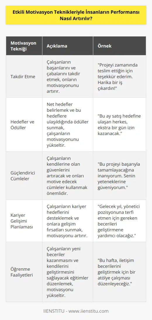 Etkili motivasyon teknikleriyle insanların performansını artırmak için, öncelikle insanların motivasyona ihtiyaçlarını anlamak ve onlara uygun teknikler geliştirmek önemlidir. Örneğin, takdir etmeyi kullanarak kişileri ödüllendirmek, hedefler ve ödüller sağlamak, kullanıcıların başarıyla sonuçlanan kazanımlarını net bir şekilde ortaya koymak gibi teknikler kullanılabilir. Ayrıca, insanların kendilerine güvenlerini artırmak, görevleri anlamak ve başarmalarına yardımcı olmak için kullanabilecekleri güçlendirici cümleler ve düşünceler de kullanılabilir. Bununla birlikte, insanların motivasyonunu geliştirmek için ödül sistemlerinin, kariyer gelişimi planlamalarının ve öğrenme faaliyetlerinin kullanılması da önerilebilir.