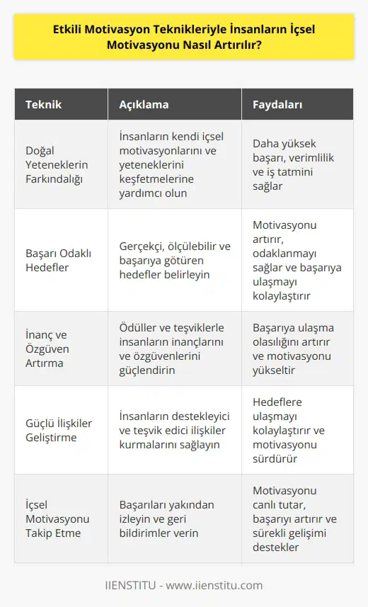 1. İnsanların doğal yeteneklerinin ve arzularının farkında olmalarını sağlayın. İnsanların her biri kendi içsel na sahiptir ve bunların farkında olmaları, başarılı olmaları ve işlerini daha verimli bir şekilde yapmaları için önemlidir. 2. Başarı odaklı hedefler belirleyin. Hedeflerinizin gerçekçi, ölçülebilir ve başarıya götüren hedefler olmasına dikkat edin. Hedeflerinizi sürekli olarak değerlendirin ve kendinizi sürekli olarak motive etmek için hedeflerinize ulaşmak için gerekli çabaları gösterin. 3. İnanç ve özgüveni arttırın. İnsanların nasıl başarıya gidecekleriyle ilgili inançlarını güçlendirmeleri ve özgüvenlerini arttırmak için ödüller ve teşvikler verin. Başarılarını önemsediğinizi gösterin. 4. Güçlü ilişkiler geliştirin. İnsanların kendilerini destekleyen ve hedeflerine ulaşmalarını teşvik eden güçlü ilişkiler geliştirmeleri önemlidir. 5. İçsel motivasyonu takip edin. İçsel motivasyonu arttırmak için insanların başarılarını yakından izlemelisiniz. İşlerindeki başarılarını ölçmek ve çabalarını teşvik etmek için geribildirimler verin.