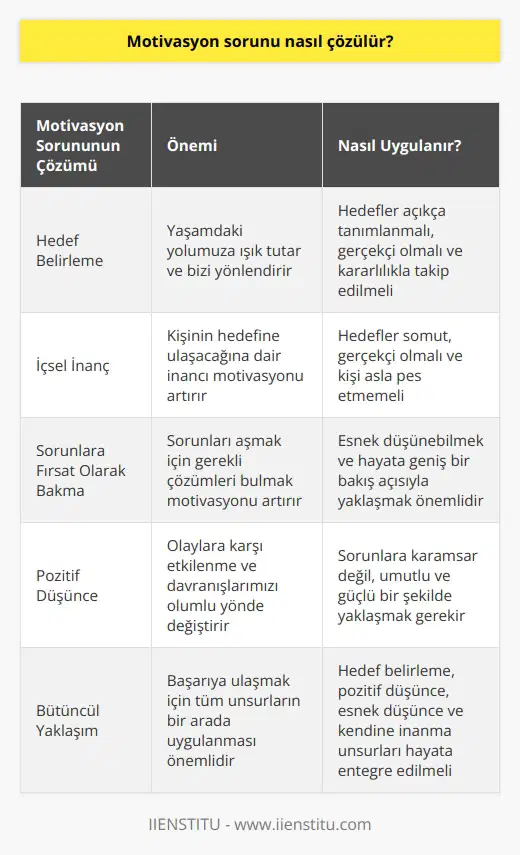 Motivasyon Sorununun Çözülmesi Motivasyon, hedeflere ulaşmamız için bizi eyleme geçiren içsel bir güçtür ve yaşantımız içerisinde dış motivasyon ve iç motivasyon olmak üzere iki farklı türü vardır. Bu bağlamda, motivasyon sorunu çözmek için etkili motivasyon sağlamak önemlidir. Etkili motivasyona ulaşmak için olmazsa olmaz unsurlar arasında hedef belirleme ve pozitif düşünce yer alır. Hedef Belirlemenin Önemi Etkili motivasyona ulaşmak için hedef belirleme büyük bir etkendir. Hedefler açıkça tanımlanmalı ve gerçeklikten uzak olmamalıdır. Belirlenen hedefler, yaşamdaki yolumuza ışık tutarak bizi yönlendirir ve enerjimiz, bilgimiz, azmimiz kesin bir kararlılık ile hedefimize ulaşmak için kullanılmalıdır. İçsel İnanç ve Başarı Etkili motivasyona ulaşmak için kendine inanmak çok önemlidir. Kişinin o hedefi elde edeceğine kendi iç dünyasında inanması gerekir. Ayrıca, belirlenen hedef açık, somut ve gerçekliğe yakın olmalıdır. Kararlılık, esnek düşünce ve asla pes etmemek kişinin daha çok başarılı olmasını sağlar. Sorunlara Fırsat Olarak Bakma Hedeflerimize doğru ilerlerken, karşımıza çıkan sorunları bir fırsat olarak görmeli ve bu sorunları aşmak için gerekli çözümleri belirlemeliyiz. Esnek düşünebilmek ve hayata geniş bir bakış açısıyla yaklaşmak, motivasyonumuzu artırarak başarıya ulaşmamızı sağlar. Pozitif Etkili motivasyon elde etme yolunda pozitif düşünebilmenin payı oldukça fazladır. , hayatımız içerisinde gelişen olaylara karşı etkilenme ve davranışlarımızı değiştirmekte ve böylece yaşam içindeki sorunlara karamsar değil, umutlu ve güçlü bir şekilde yaklaşmamızı sağlar. Sonuç olarak, motivasyon sorununu çözmek için bireyin etkili motivasyona ulaşması önemlidir. Hedef belirleme, pozitif düşünce, esnek düşünce ve kendine inanma gibi unsurlar bu süreçte büyük önem taşımaktadır. Başarıya ulaşmak için, bu unsurların bütüncül bir yaklaşımla hayatımıza entegre edilmesi gerekmektedir.