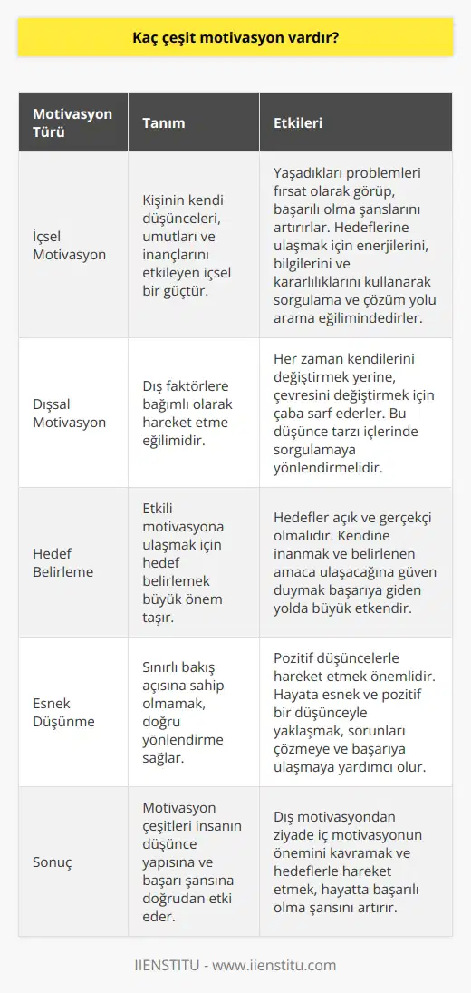 Türkçe İki Farklı Motivasyon Türü: İçsel ve Dışsal Motivasyon Yaşantımız içerisinde karşımıza çıkan iki farklı motivasyon türü vardır: dış motivasyon ve iç motivasyondur. Dış motivasyona sahip insanlar, hayatın olağan akışı içerisinde karşılaştıkları zorlukları ve olumsuzlukları dış faktörlere bağlarlar. İç motivasyon ise, kişinin kendi düşünceleri, umutları ve inançlarını etkileyen içsel bir güçtür. Dış Motivasyon: Dış Faktörlere Olan Bağımlılık Dış motivasyondaki bireyler, her zaman kendilerini değiştirmek yerine, çevresini değiştirmek için çaba sarf ederler. Bu nedenle, bu kişilere şu soruyu sormak önemlidir: Havanın kapalı olması neden insanlar ile olan ilişkimi etkilesin? Bu düşünce tarzı içlerinde sorgulamaya yönlendirmelidir. İç Motivasyon: Hayatı Başarıya Dönüştürme Şansı İçsel motivasyona sahip insanlar, yaşadıkları problemleri fırsat olarak görüp, başarılı olma şanslarını artırırlar. Hedeflerine ulaşmak için enerjilerini, bilgilerini ve kararlılıklarını kullanarak sorgulama ve çözüm yolu arama eğilimindedirler. Hedef Belirleme ve Üzerine Etkili Motivasyon İpuçları Etkili motivasyona ulaşmak için hedef belirlemek büyük önem taşır, hedefler açık ve gerçekçi olmalıdır. Kendine inanmak ve belirlenen amaca ulaşacağına güven duymak başarıya giden yolda büyük etkendir. Esnek düşünmek ve sınırlı bakış açısına sahip olmamak, doğru yönlendirme sağlar ve pozitif düşüncelerle hareket etmek önemlidir. Sonuç: nin Hayatta Başarıya Etkisi Sonuç olarak, motivasyon çeşitleri insanın düşünce yapısına ve başarı şansına doğrudan etki eder. Dış motivasyondan ziyade iç motivasyonun önemini kavramak ve hedeflerle hareket etmek, hayatta başarılı olma şansını artırır. Hayata esnek ve pozitif bir düşünceyle yaklaşmak, sorunları çözmeye ve başarıya ulaşmaya yardımcı olur.