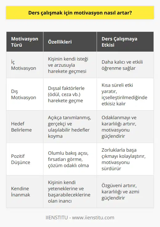 Ders çalışmak için motivasyonun artması Motivasyon, insanın düşüncelerini, umutlarını ve inançlarını etkinleştirerek hedeflere ulaşmamıza yardımcı olan içsel bir güçtür. Başarılı bir şekilde ders çalışabilmek için motivasyonun öneminin farkında olmalıyız. Peki, ders çalışmak için motivasyon nasıl artar? İçsel ve dışsal motivasyon türleri Yaşantımız içerisinde iki farklı motivasyon türü karşımıza çıkar: Dış motivasyon ve iç motivasyon. Dış motivasyona sahip insanlar, zorlukları ve olumsuzlukları dış faktörlerle bağdaştırırken, a sahip insanlar problemler karşısında çözüm arayışında olurlar. Ders çalışmak için motivasyon arttırmak istiyorsak, önemli olan u güçlendirmektir. Etkili motivasyon için hedef belirleme Ders çalışmak için motivasyonun arttırılması sürecinde belirli bir hedef belirlemek büyük önem taşir. Hedeflerimizin açıkça tanımlanmış ve gerçekçi olması gerekir. Hedef belirlenirken, enerjimizi, bilgimizi ve azmimizi yoğun bir kararlılıkla hedefimize ulaşmak için kullanmalıyız. Kendine inanmak ve amaca yönelik çaba göstermek Etkili bir motivasyon elde etmek adına kendimize inanmak ve amaca yönelik çaba göstermek oldukça önemlidir. Kişinin kendi iç dünyasında başarabileceğine inanması ve belirlenen hedefe yönelik kararlılıkla çalışması gereklidir. Hedefe giden yol boyunca pes etmemek, kişiye daha fazla özgüven sağlar. Sorunlara fırsat olarak bakmak ve çözüm odaklı düşünmek Hedefe doğru yol alırken, karşımıza çıkan sorunları bir fırsat olarak görmeli ve bu sorunları aşmak için gerekli çözümleri belirlemeliyiz. Esnek düşünebilmek, başarılı bir motivasyona ulaşmamızda önemli bir yere sahiptir. Bu nedenle, ders çalışma sürecinde de hayata bakış açımızı geniş tutmak faydalı olacaktır. Pozitif düşünmenin etkisi Etkili motivasyon elde etme yolunda pozitif düşünebilmenin payı oldukça fazladır. Pozitif düşünmek, hayatımız içerisinde gelişen olaylara karşı etkilenme ve davranışlarımızı değiştirebilir. Dolayısıyla, ders çalışma sürecinde de pozitif düşünce eğiliminin önemi büyüktür. Sonuç olarak, ders çalışmak için motivasyonun artırılması sürecinde a odaklanmak, hedef belirlemek, kendine inanmak ve pozitif düşünmek önemli olduğunu anlamamız ve bu doğrultuda hareket etmemiz gereklidir. Bu şekilde, ders çalışma sürecimizde etkili ve başarılı bir motivasyona ulaşabiliriz.