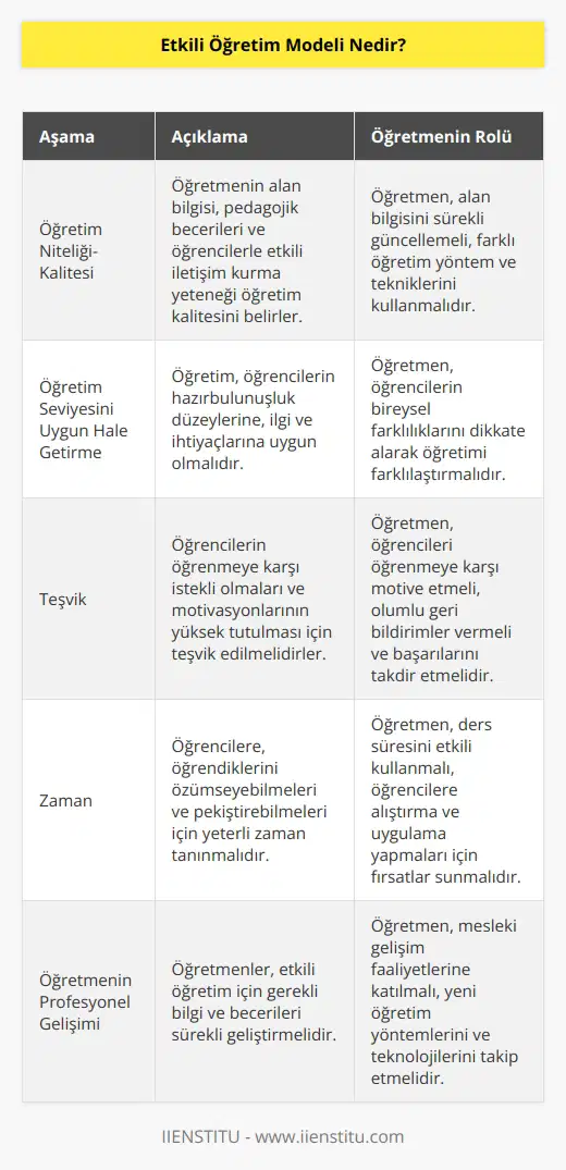 QAIT modeli, Robert Slavinin, Carrollun Okulda Öğrenme Modelinin geliştirilmiş hâlidir. Etkili öğretim modeline göre etkili ve anlamlı bir öğrenme için gerekli aşamalar şunlardır: Öğretim niteliği-kalitesi, öğretim seviyesini uygun hale getirme, teşvik ve zaman. Etkili öğretim modeline göre öğrenme sürecine büyük katkı sunacak olan kişiler öğretmenlerdir.