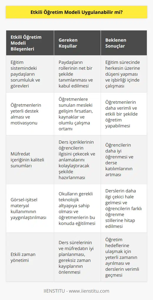 Eğitim sistemi içinde yer alabilecek bir model olan etkili öğretim modeli; eğitim sisteminde yer alan paydaşlara sorumluluk ve görevler yükler. Etkili öğretim modelinin uygulanması için öğretmenin de yeterli desteği alabilmesi ve motivasyon sahibi olması gerekir. Ayrıca müfredat içeriğinin kaliteli sunumları, görsel-işitsel materyal kullanımının yaygınlaştırılması ve zaman yönetimi gibi unsurların da uygulanabilir olması gerekiyor.