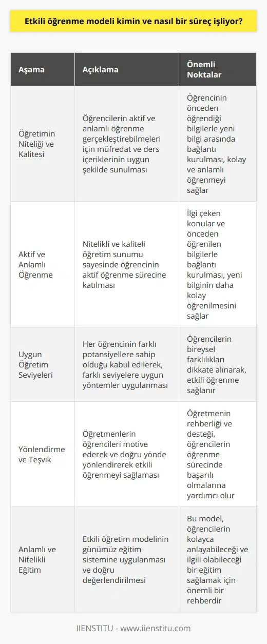 Etkili Öğrenme Modeli ve Süreci Etkili öğretim modeli, Psikolog Robert Slavin tarafından geliştirilmiş aşamalı bir eğitim modelidir. Model, öğretmen ve öğrencileri kapsayan bir eğitim süreci üzerine odaklanarak nitelikli bir eğitimin nasıl olacağına dair bilgi verir. Peki, etkili öğretim modeli tam olarak neyi ifade eder ve nde bu modelin karşılığı mümkün müdür? Dört Aşamalı Etkili Öğretim Modeli Etkili öğretim modeli, dört aşamalı bir sistemden oluşur ve eğitimi anlamlı kılmaya odaklanır. Slavin, etkili öğretim için şu dört aşamayı dikkate alır: 1. Öğretimin Niteliği ve Kalitesi Bu aşama, öğrencilerin nasıl aktif ve gerçekleştirebilecekleri üzerine odaklanır. Müfredat ve ders içeriklerinin sunumu, öğrencilerin kolayca anlayabilecekleri şekilde düzenlenmelidir. Öğrencinin önceden öğrendiği anlamlı bilgilerle yeni bilgi arasında bağlantı kurarak, kolayca belleğine aktarabileceği bir süreç başlatır. 2. Aktif ve Öğretimin nitelikli ve kaliteli sunumu, öğrencinin aktif öğrenme sürecine katılmasını sağlar. İlgimizi çeken konular ve önceden öğrendiğimiz bilgilerle bağlantı kurarak, yeni bilginin daha kolay ve anlamlı bir şekilde öğrenilmesine katkı sunar. 3. Uygun Öğretim Seviyeleri Slavinin etkili öğretim modelinde, her öğrencinin farklı potansiyellere sahip olduğu ve eğitim seviyelerinin aynı olmayacağı kabul edilir. Bu durumda, farklı öğrenci seviyeleri için farklı yöntemler uygulanarak öğrenme gerçekleştirilir. 4. Yönlendirme ve Teşvik Öğretmenin en önemli görevlerinden biri olan yönlendirme ve teşvik, Slavinin modelinde de önemli bir role sahiptir. Öğretmenler, öğrencileri motive ederek ve doğru yönde yönlendirerek etkili öğrenmeyi sağlarlar. Sonuç Slavinin etkili öğretim modeli ve sürecinin günümüz eğitim sistemine uygulanması ve doğru şekilde değerlendirilmesi, anlamlı ve nitelikli bir eğitim sürecinin temelini atacaktır. Bu model, öğrencilerin kolayca anlayabileceği ve ilgili olabileceği bir eğitim sağlamak adına önemli bir rehber niteliğindedir.