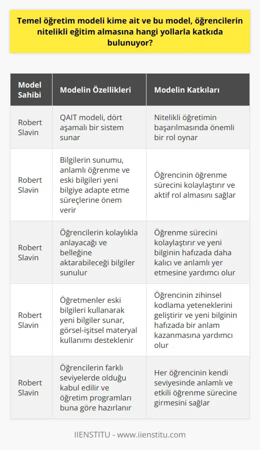 ve Etkili Eğitim Robert Slavinin QAIT modeli, yeni bilgilerin anlamlı ve etkin bir şekilde öğrenilmesini sağlamak adına öğretim kalitesini anlamada bir sistem sunar. Model, dört aşamayı içerecek şekilde hazırlanmış olup; nitelikli öğretimin başarılmasında önemli bir rol oynar. Bu model ile bilgilerin sunumu, anlamlı öğrenme ve eski bilgileri yeni bilgiye adapte etme süreçlerine sıkıca önem verilir. Bu da öğrencinin öğrenme sürecini kolaylaştırır ve aktif bir rol almasını sağlar. Öğrenme Sürecinin Kolaylaştırılması Öğretimde kalitenin artırılması öğrenme sürecini kolaylaştırır. Anlamsız bilgilerin yerine, öğrencilerin kolaylıkla anlayacağı ve belleğine aktarabileceği bilgiler sunulur. Bunu gerçekleştirmenin en önemli yolundan biri, öğrencinin daha önce öğrendiği bilgilerle yeni bilgiler arasında bağlantı oluşturmaktır. Bu yaklaşım, yeni bilginin hafızada daha kalıcı ve anlamlı bir şekilde yer etmesine yardımcı olur. Öğrenimin Anlamlı Hale Gelmesi Öğrenim sürecinin anlamlı olması adına öğretmen önem lidere rol oynar. Slavinin modeline göre, öğretmenler eski bilgileri kullanarak yeni bilgiler sunar. Görsel-işitsel materyal kullanımı da bu süreci destekler. Bu da öğrencinin zihinsel kodlama yeteneklerini geliştirir ve yeni bilginin hafızada bir anlam kazanmasına yardımcı olur. Farklı Öğrenme Seviyeleri ve Eşitlik Slavinin modelinde, öğrencilerin farklı seviyelerde olduğu kabul edilir ve bu doğrultuda öğretim programları hazırlanır. Öğrencilerin ön bilgi seviyeleri ölçülür ve öğretim seviyeleri buna göre ayarlanır. Bu yaklaşım her öğrencinin kendi seviyesinde anlamlı ve etkili öğrenme sürecine girmesini sağlar.