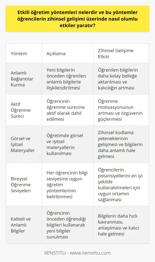 ; öğrencinin bilgiyi hızlı ve kalıcı bir şekilde öğrenmesini, aynı zamanda bilgiye anlam ve değer katabilmesini sağlayan yöntemlerdir. Psikolog Robert Slavin tarafından geliştirilen QAIT (Quality Instruction, Appropriate Levels, Incentive and Time) etkili öğretim modeli bunun en güzel örneklerinden biridir. Model, özellikle içeriklerin öğrencilerin daha önceden öğrendikleri anlamlı bilgilerle bağlantılandırılmasını, böylece öğrencinin öğrendiklerini kolayca belleğine aktarabilecek bir sürecin oluşturulmasını ön planda tutmaktadır. Dolayısıyla bu modelin daha iyi bir eğitim için değerli bir yol haritası sunduğunu söylemek mümkündür.  Slavinin etkili öğretim modeli aynı zamanda öğrencinin önceden öğrendiği bilgileri kullanarak kaliteli ve anlamlı yeni bilgiler sunmayı hedefler. Öğretim niteliğinin arttırılması, öğrencinin de aktif öğrenme sürecine dahil olmasını sağlar. Görsel ve işitsel materyallerin kullanımı, öğrencinin zihinsel kodlama yeteneklerini geliştirir ve yeni bilgiler hafızada daha fazla anlam kazanır.  Bir başka önemli özellik, modelin her öğrencinin aynı seviyede olmadığını kabul ederek, öğrencilerin farklı potansiyel ve becerilerine uygun öğretim seviyelerinin belirlenmesini öngörmesidir. Öğretmen, her bir öğrencinin bilgi seviyesini ölçer, tespit eder ve onun bilgi seviyesini hangi yöntemlerle yükseltebileceğini belirler.  Tüm bunlar göz önünde bulundurulduğunda, nin öğrencilerin zihinsel gelişimine olumlu etkileri olduğunu söylemek mümkündür. Bu yöntemler, öğrencinin bilgiyi daha hızlı kavramasını, anlamasını ve kalıcı hale getirmesini sağladığı gibi; aynı zamanda öğrencinin öğrenme motivasyonunu artırır, özgüvenini güçlendirir ve yeteneklerini en iyi şekilde kullanabilmesi için gereken ortamı sağlar.