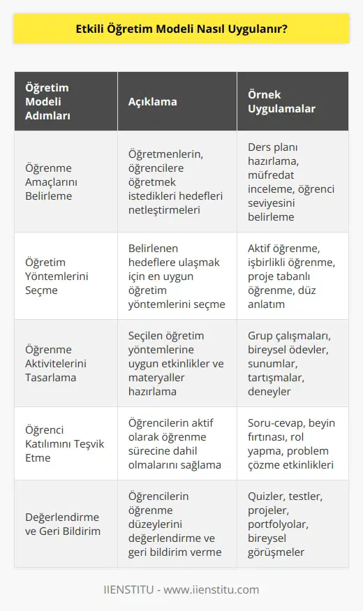Etkili bir öğretim modelinin uygulanması için öncelikle öğretmenlerin öğrenme ortamını oluşturmaları gerekir. Öğrenme ortamını oluşturmak için öğretmenlerin öncelikle öğrenme amaçlarını belirlemeleri gerekir. Bunun için öğretmenler hangi öğrenme hedeflerine ulaşmak istediklerini tanımlamalı, öğrencilere bu hedefleri öğretebilmek için hangi öğretim yöntemlerinin kullanılması gerektiğini belirlemelidir. Öğretim yöntemleri arasında öğrenme aktivitelerinin tasarlanması, sınıf içi etkinliklerin planlanması, öğrenci ödevlerinin verilmesi, öğrencilerin konu üzerinde tartışmalarının sağlanması, öğrencilerin öğrendikleri bilgileri değerlendirmeleri ve öğrencilerin öğrenme süreçlerini izlemeleri gibi farklı yöntemler bulunabilir. Ayrıca, öğretmenlerin öğrencilere öğrenme ortamında katılım ve ortak çalışma teşvik etmesi de önemlidir.