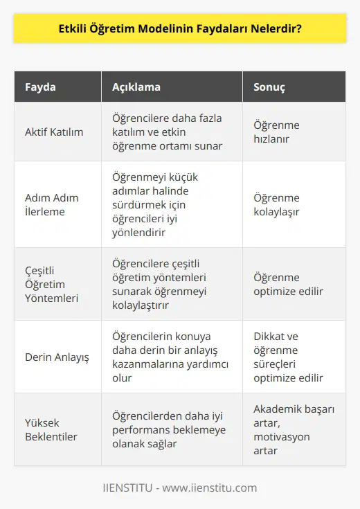 1. Etkili öğretim modeli, öğrenmeyi hızlandırmak için öğrencilere daha fazla katılım ve etkin öğrenme ortamı sunar.  2. Etkili öğretim modeli, öğrenmeyi küçük adımlar halinde sürdürmek için öğrencileri iyi yönlendirir.  3. Etkili öğretim modeli, öğrencilere çeşitli    sunarak öğrenmeyi kolaylaştırır.  4. Etkili öğretim modeli, öğrencilerin dikkat ve öğrenme süreçlerini optimize etmek için konuya daha derin bir anlayış kazanmalarına yardımcı olur.  5. Etkili öğretim modeli, öğrencilerden daha iyi performans beklemeye olanak sağlar.  6. Etkili öğretim modeli, öğrencilerin bilgiyi kullanma ve uygulama becerilerini geliştirmelerine yardımcı olur.  7. Etkili öğretim modeli, öğrencilerin akademik başarılarını artırır ve motivasyonunu arttırır.