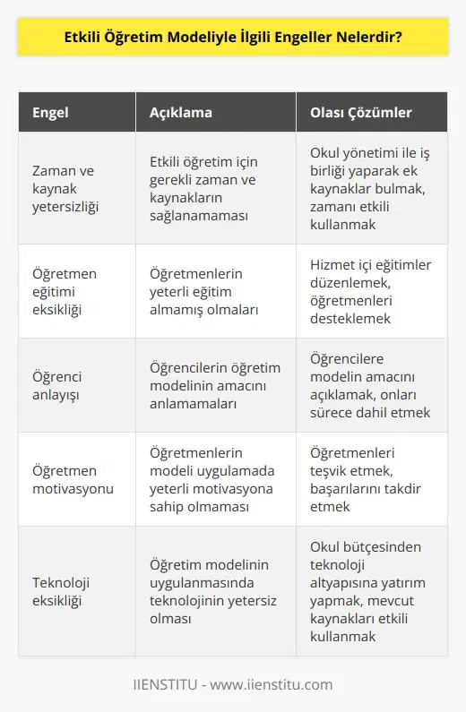 1) Öğretimin etkili olmasını sağlamak için gerekli zaman ve kaynakların yetersizliği. 2) Öğretmenlerin yeterli eğitim alamamış olmaları. 3) Öğrencilerin öğretim modelinin amacını anlamamaları. 4) Öğretim modelinin uygulanmasında öğretmenlerin yeterli motivasyonunun olmaması. 5) Öğrencilerin öğretim modeline ayak uyduramamaları. 6) Öğretim modelinin uygulanmasında teknolojinin olmaması veya yetersizliği. 7) Öğretim modelinin uygulanmasında sınıf içi çatışmalar yaşanması. 8) Öğretim modelinin öğrenciler arasındaki farklı kişilikleri ve   ni göz ardı etmesi.