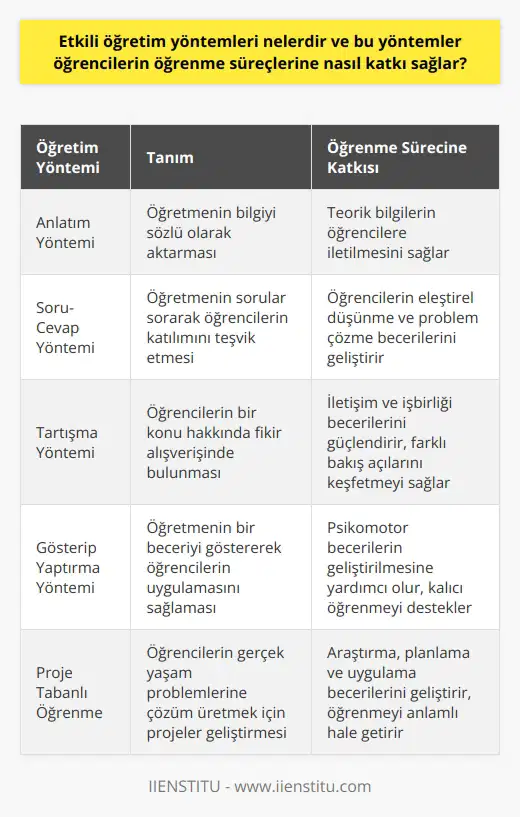 Yöntemlerinin Rolü Öğrenme, bireylerin deneyimlerle elde ettiği kalıcı değişiklikleri ifade eder ve farklı bilim insanları tarafından çeşitli kuramlarla açıklanmıştır. Öğrenme süreçlerine katkı sağlayan yöntemleri ise öğretimin niteliğini arttırmayı hedefleyen beceri, uygulama veya işlemlerdir. Bu yöntemler, öğretmenin öğrencilere bilgi aktarırken kullandığı sistemli çalışmalar olup, öğretmenin ne öğreteceğini belirleyerek ni planlaması ve uygulamaya geçirmesi süreci içermektedir. Etkili Öğretim Yöntemlerinin Seçimi ve Uygulanması Etkili öğretim yöntemlerinin belirlenmesi ve uygulanması, öğrenci ya da aile ile görüşülerek onların ihtiyaçlarını ve beklentilerini anlamakla başlar. Öğretmen, bu sayede öğrencilerini bireysel olarak tanıyarak onlara uygun açıklama ve pratik yöntemler seçer. Öğrenci hedef kitlesi göz önünde bulundurularak, aynı zamanda öğretme tekniklerini bütünsel bir şekilde değerlendiren öğretmen, süreç boyunca öğrencilerin başarısı için planlama, uygulama ve değerlendirmeler yapar. ve Etkili Öğretim Yöntemleri konusu da etkili öğretme teknikleriyle ilişkilidir. Çünkü bu süreç ile öğretmenler kendi yeterliliklerini arttırarak, öğretme ve öğrenme süreçlerine dair daha derin bilgilere sahip olmaktadır. alanında yetkin hale gelen öğretmenler, etkili öğretme tekniklerini kullanarak öğrencilerin öğrenme süreçlerine katkı sağlar, hatta başarı düzeylerini yükseltirler. Sonuç olarak, etkili öğretim yöntemleri, öğrenme süreçlerine katkı sağlayarak öğrencilerin hedeflerine ulaşmalarını kolaylaştırır. Nitelikli eğitimin esas olduğu bu süreçte, öğrencilerin bireysel özellikleri, ailelerin beklentileri ve öğretmenin yeterlilikleri dikkate alınarak, öğretme süreçleri planlanır ve uygulanır. Öğretmenler, sayesinde daha çok beceri kazanır ve öğrencilerin gerçekleştirecekleri öğrenme eylemini etkin ve kalıcı hale getirirler.