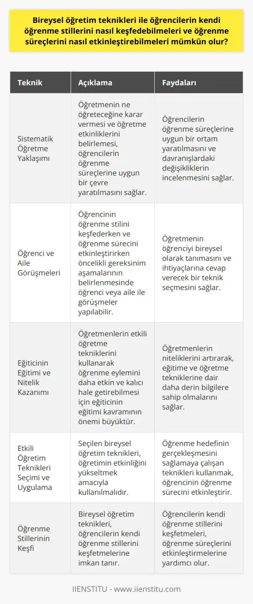 Bireysel   nin Keşfi ve Öğrenme Sürecinin Etkinleştirilmesi  Bireysel , öğrencilerin kendi   ni keşfetmelerine ve öğrenme süreçlerini etkinleştirmelerine imkan tanır. Bu bağlamda, bireysel öğretim tekniklerinin seçimi ve uygulanması, öğrencilerin öğrenme hedeflerine ulaşmalarında önemli bir rol oynar. Öğretmenlerin bireysel öğretim tekniklerini seçerken ve uygularken aşağıdaki yollar izlenerek öğrencilerin ni keşfetmeleri ve öğrenme süreçlerini etkinleştirmeleri mümkün olabilir.  Sistematik Öğretme Yaklaşımı  Bireysel öğretim tekniklerinin başarılı bir şekilde uygulanabilmesi için öğretmenlerin sistematik öğretme yapmaları gerekir. Öğretmenin ne öğreteceğine karar vermesi ve öğretme etkinliklerini belirlemesi, öğrencilerin öğrenme süreçlerine uygun bir çevre yaratılmasını sağlar. Ardından, uygulanan etkinliklerin öğrenciler üzerindeki etkilerini gözlemleyerek, davranışlardaki değişiklikler incelenmelidir.  Öğrenci ve Aile Görüşmeleri  Öğrencinin öğrenme stilini keşfederken ve öğrenme sürecini etkinleştirirken öncelikli gereksinim aşamalarının belirlenmesinde öğrenci veya aile ile görüşmeler yapılabilir. Öğretmenin bu süreçte öğrenciyi bireysel olarak tanıması ve onların ihtiyaçlarına cevap verecek bir teknik seçmesi, öğrencinin kendi öğrenme stilini keşfetmesini sağlayacaktır.  Eğiticinin Eğitimi ve Nitelik Kazanımı  Öğretmenlerin etkili öğretme tekniklerini kullanarak öğrenme eylemini daha etkin ve kalıcı hale getirebilmesi için eğiticinin eğitimi kavramının önemi büyüktür. Eğiticinin eğitimi ile öğretmenler, niteliklerini arttırarak, eğitime ve öğretme tekniklerine dair daha derin bilgilere sahip olur. Bu da öğretmenin öğrencilere daha etkili bir öğretim sunabilmesini sağlar.  Etkili Öğretim Teknikleri Seçimi ve Uygulama  Seçilen bireysel öğretim teknikleri, öğretimin etkinliğini yükseltmek amacıyla kullanılmalıdır. Etkili öğretme teknikleri, belirlenen hedeflere ulaşmak için süreci desenleme ve planlama faaliyetlerinde önemli rol oynar. Bu süreçte, uygulamaya aktarılan düşüncelerin izlenen uygulama biçimine dikkat etmek ve öğrenme hedefinin gerçekleşmesini sağlamaya çalışan teknikleri kullanmak, öğrencinin öğrenme sürecini etkinleştirir.  Sonuç olarak, bireysel öğretim teknikleri kullanılarak öğrencilerin kendi ni keşfetmeleri ve öğrenme süreçlerini etkinleştirmeleri mümkün olmaktadır. Öğretmenlerin sistematik öğretme yaklaşımı benimsemeleri, öğrenci ve aile görüşmelerine önem vermesi, niteliklerini arttırmak için eğiticinin eğitimini almaları ve etkili öğretim tekniklerini seçip uygulamaları, başarılı bir öğrenme sürecinin temel unsurlarıdır.
