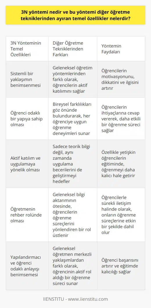 3N Yöntemi ve Temel Özellikleri 3N yöntemi, öğretim teknikleri arasında önemli bir yere sahip olan ve öğretmenler tarafından sıklıkla kullanılan bir yöntemdir. Bu yöntemi diğer öğretme tekniklerinden ayıran temel özellikler, sistemli bir yaklaşımın benimsenmesi ve öğrencilere öğrenme süreçlerinde aktif katılım sağlanmasıdır. İşte bu yaklaşım, öncelikle öğrencilerin motivasyon, dikkat ve ilgisini artırmayı hedeflerken, hedeflerine ulaşabilmesi için gerekli becerilerin kazandırılmasına yönelik çalışmalar içermektedir. Öğrenci Odaklı Yaklaşım 3N yöntemi, öğrencinin merkezde olduğu ve onun ihtiyaçlarına göre şekillenen bir öğretim yapısını benimser. Bu yaklaşım, öğrencilerin bireysel farklılıkları göz önünde bulundurarak onlara uygun öğrenme deneyimleri sunmayı amaçlar. Öğretmenin öğrencilerini tanıması ve onların ihtiyaçlarına cevap verebilmesi için bu yöntem önemli bir araç olarak kullanılabilir. Aktif Katılım ve Uygulama 3N yöntemi, öğrenme süreçlerinde öğrencilerin sadece teorik bilgiyi değil, aynı zamanda uygulamaya yönelik becerileri de geliştirebilmesini hedefler. Bu nedenle bu yöntemde, aktif katılımdan yararlanarak öğrencilere uygulama becerilerini kullanarak öğrenebilme fırsatı sunulmaktadır. Özellikle yetişkin öğrencilerin eğitim süreçlerinde, bu yöntemin kullanılmasıyla öğrenme daha kalıcı hale getirilebilir. Öğretmenin Rolü 3N yönteminde, öğretmenin rolü sadece bilgi aktarımı yapmaktan öte, öğrencilerin öğrenme süreçlerini yönlendiren bir rehber olarak görülür. Öğretmen, öğrencileri ile sürekli iletişim halinde olarak onların öğrenme süreçlerine etkin bir şekilde dahil olmaktadır. Ayrıca, öğreten kişi yani öğretmen teknikleri uygulamaya geçirerek faaliyete başlamalıdır. Ardından uyguladığı etkinliklerin öğrenciler üzerinde etkilerini gözlemlemelidir. Sonuç olarak, 3N yöntemi ile öğretim süreçlerinde yapılandırmacı ve öğrenci-odaklı bir anlayış benimsenerek öğrenci başarısının arttığı görülmektedir. Bu yöntemi diğer öğretme tekniklerinden ayıran temel özelliklere göre, eğitimde kalıcılığı sağlamak ve öğrencilerin bilgi ve becerilerine değer katacak süreçler gerçekleştirmek hedeflenmelidir.