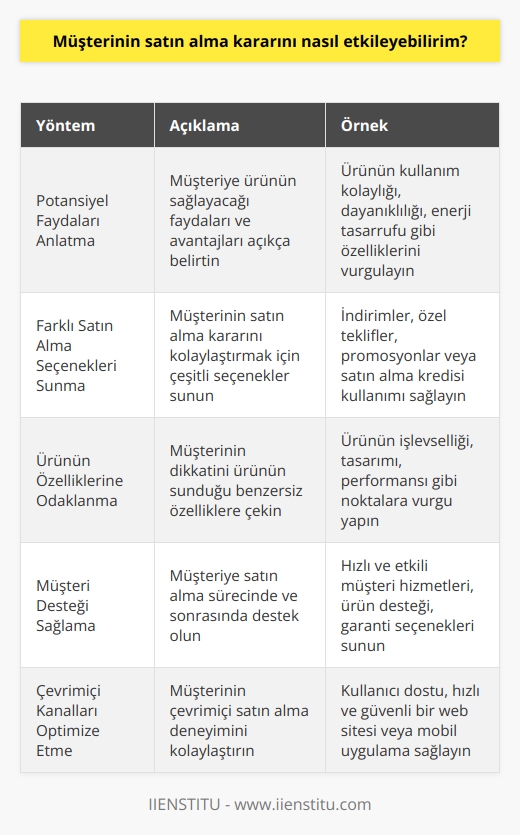 Müşterinin satın alma kararını etkilemek için çeşitli yöntemler kullanılabilir. Öncelikle, müşteriye potansiyel faydalarını anlatmalısınız ve ürünün kendisini öne çıkarmalısınız. İkinci olarak, müşteriyi satın alma kararı vermesine yardımcı olmak için farklı yollar sunmalısınız. Örneğin, indirimler, özel teklifler, özel promosyonlar veya satın alma kredisi kullanımını sağlayabilirsiniz. Üçüncü olarak, müşteriyi içeriğe veya ürünün özelliklerine odaklanmaya çalışın. Bu, müşteriye ürünün ne sunabileceğini anlamasına yardımcı olacaktır. Dördüncü olarak, müşteriyi destekleyen ve onu desteklemek için çaba harcayan bir müşteri hizmeti sunmalısınız. Son olarak, müşterilerin satın alma kararını etkilemek için çevrimiçi kanallarınızın güçlü olmasını sağlayın. Yani, müşterinin ürünleri kolayca satın almasını sağlayan, kullanışlı ve kullanıcı dostu bir web sitesi sunmalısınız.