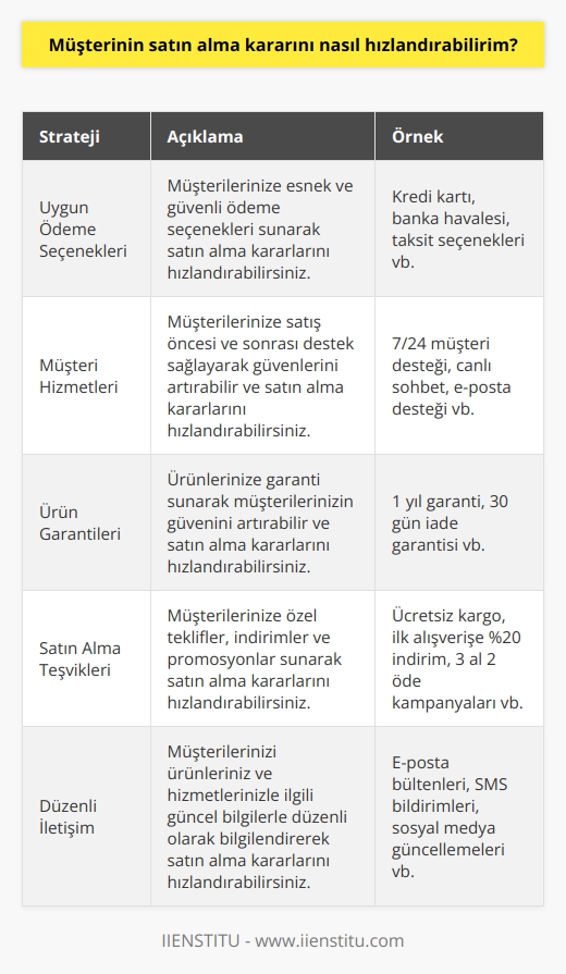 Müşterinin satın alma kararını hızlandırmak için, onlara hizmet ve ürünlerinize olan güvenlerini arttırmak için uygun ödeme seçenekleri sunabilirsiniz. Ayrıca, müşterilerinize müşteri hizmetleri, ürün garantileri ve satın alma teşvikleri sunmayı da düşünebilirsiniz. Ayrıca, müşterilerinizi ürünlerinizle ilgili bilgilerle güncel tutmalısınız. İletişiminizi sık tutarak, satın alma kararını hızlandırmak için müşterilerinize uygun zamanda teklifler ve özel teklifler sunabilirsiniz.