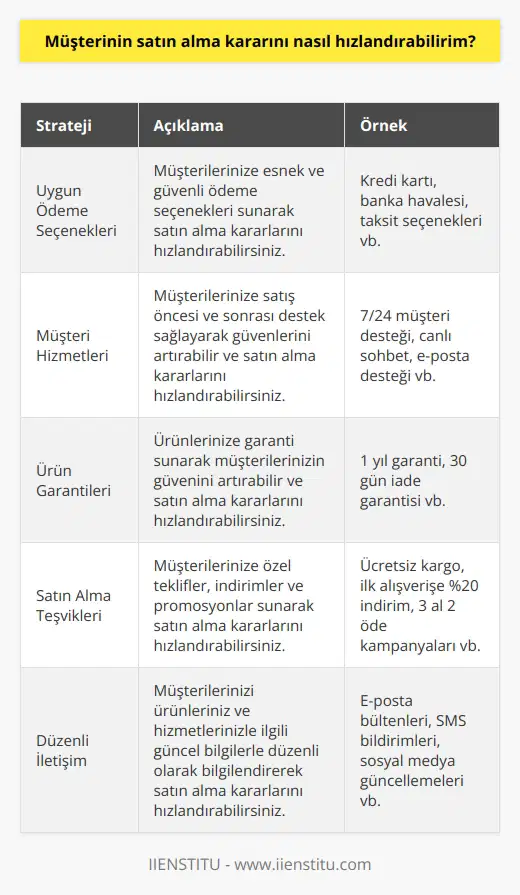 Müşterinin satın alma kararını hızlandırmak için, onlara hizmet ve ürünlerinize olan güvenlerini arttırmak için uygun ödeme seçenekleri sunabilirsiniz. Ayrıca, müşterilerinize müşteri hizmetleri, ürün garantileri ve satın alma teşvikleri sunmayı da düşünebilirsiniz. Ayrıca, müşterilerinizi ürünlerinizle ilgili bilgilerle güncel tutmalısınız. İletişiminizi sık tutarak, satın alma kararını hızlandırmak için müşterilerinize uygun zamanda teklifler ve özel teklifler sunabilirsiniz.