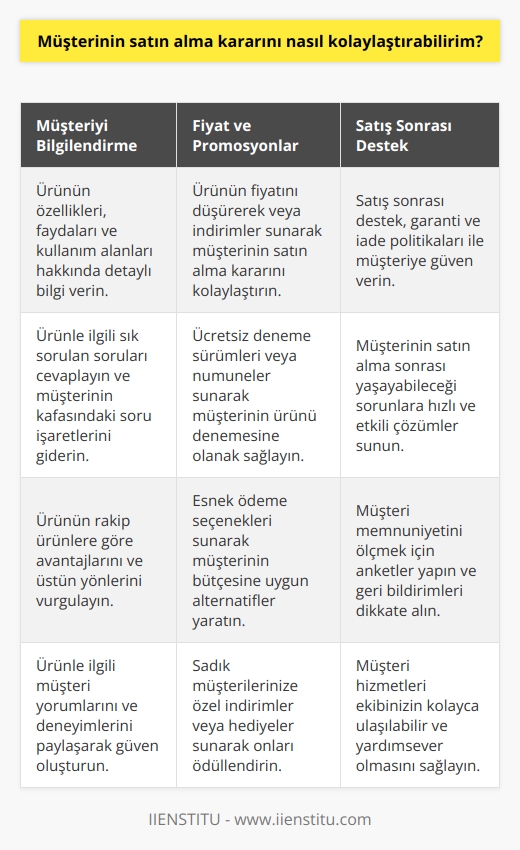 Müşterinin satın alma kararını kolaylaştırmak için, müşteriyi ürünün özellikleri hakkında bilgilendirmeniz gerekir. Müşteriye ürün hakkında doğru ve net bilgiler verin. Ayrıca, ürünün ücretini düşürmek, ücretsiz deneme sürümleri veya indirimler sunmak, ödeme seçeneklerini çeşitlendirmek ve satış sonrası desteği sağlamak müşterinin satın alma kararını kolaylaştırabilir.