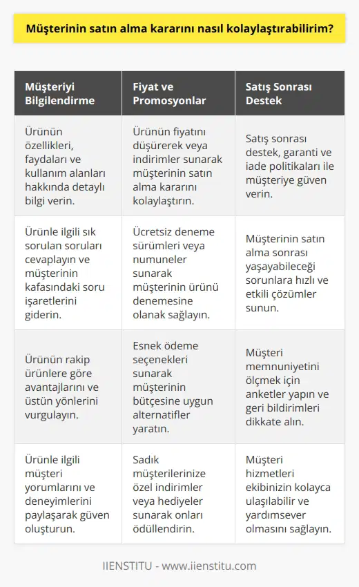 Müşterinin satın alma kararını kolaylaştırmak için, müşteriyi ürünün özellikleri hakkında bilgilendirmeniz gerekir. Müşteriye ürün hakkında doğru ve net bilgiler verin. Ayrıca, ürünün ücretini düşürmek, ücretsiz deneme sürümleri veya indirimler sunmak, ödeme seçeneklerini çeşitlendirmek ve satış sonrası desteği sağlamak müşterinin satın alma kararını kolaylaştırabilir.