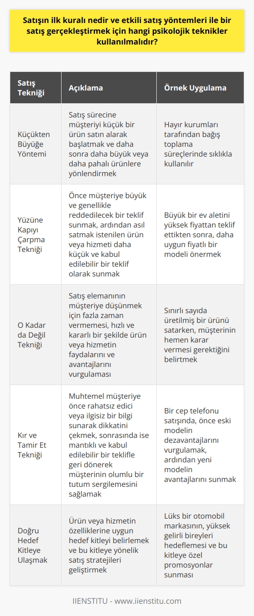 ve Psikolojik Taktikler  Deneyimli satış elemanları için satışın ilk kuralı, potansiyel müşterinin doğal direncini kırmak ve onları ürün veya hizmeti satın almaya   tir. Bu bağlamda, etkili satış yöntemleri ve psikolojik teknikler kullanarak başarılı bir satış gerçekleştirmek önemlidir. Bu tekniklerin kullanımı sırasında dikkatli olunmalı ve müşterilerin gerçek ihtiyaçlarına yönelik çözümler sunulmalıdır.  Küçükten Büyüğe Yöntemi  İlk olarak, satış sürecine müşteriyi küçük bir ürün satın alarak başlatmak ve daha sonra daha büyük veya daha pahalı ürünlere yönlendirmek etkili bir tekniktir. Bu yöntem genellikle hayır kuruluşları tarafından bağış toplama süreçlerinde kullanılır.  Yüzüne Kapıyı Çarpma Tekniği  Bu teknikte, satış elemanı öncelikle müşteriye büyük ve genellikle reddedilecek bir teklif sunar. Ardından, asıl satmak istediği ürün veya hizmeti daha küçük ve kabul edilebilir bir teklif olarak sunar. Bu sayede müşteri, büyük teklifi reddettikten sonra daha makul görünen küçük teklife daha olumlu yaklaşır.  O Kadar da Değil Tekniği  Bu yöntemde, satış elemanının müşteriye   k için fazla zaman vermemesi önemlidir. Hızlı ve kararlı bir şekilde ürün veya hizmetin faydalarını ve avantajlarını vurgulamak, satış başarısı açısından etkili olabilir.  Kır ve Tamir Et Tekniği  Bu teknik, muhtemel müşteriye önce rahatsız edici veya ilgisiz bir bilgi sunarak dikkatini çekmeyi amaçlar. Sonrasında ise mantıklı ve kabul edilebilir bir teklifle geri dönerek müşterinin olumlu bir tutum sergilemesini sağlar.  Sonuç olarak, etkili satış teknikleri ve psikolojik taktikler kullanarak doğru hedef kitleye ulaşmak ve müşterilerin ihtiyaçlarını karşılayan ürün veya hizmetleri sunmak önemlidir. Satış elemanlarının bu taktik ve yöntemleri uygulamalarında dikkatli ve etik değerlere uygun hareket etmeleri, başarılı ve sürdürülebilir satış süreçlerini destekleyecektir.