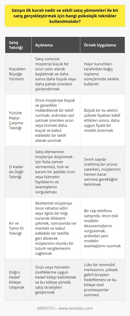ve Psikolojik Taktikler Deneyimli satış elemanları için satışın ilk kuralı, potansiyel müşterinin doğal direncini kırmak ve onları ürün veya hizmeti satın almaya tir. Bu bağlamda, etkili satış yöntemleri ve psikolojik teknikler kullanarak başarılı bir satış gerçekleştirmek önemlidir. Bu tekniklerin kullanımı sırasında dikkatli olunmalı ve müşterilerin gerçek ihtiyaçlarına yönelik çözümler sunulmalıdır. Küçükten Büyüğe Yöntemi İlk olarak, satış sürecine müşteriyi küçük bir ürün satın alarak başlatmak ve daha sonra daha büyük veya daha pahalı ürünlere yönlendirmek etkili bir tekniktir. Bu yöntem genellikle hayır kuruluşları tarafından bağış toplama süreçlerinde kullanılır. Yüzüne Kapıyı Çarpma Tekniği Bu teknikte, satış elemanı öncelikle müşteriye büyük ve genellikle reddedilecek bir teklif sunar. Ardından, asıl satmak istediği ürün veya hizmeti daha küçük ve kabul edilebilir bir teklif olarak sunar. Bu sayede müşteri, büyük teklifi reddettikten sonra daha makul görünen küçük teklife daha olumlu yaklaşır. O Kadar da Değil Tekniği Bu yöntemde, satış elemanının müşteriye k için fazla zaman vermemesi önemlidir. Hızlı ve kararlı bir şekilde ürün veya hizmetin faydalarını ve avantajlarını vurgulamak, satış başarısı açısından etkili olabilir. Kır ve Tamir Et Tekniği Bu teknik, muhtemel müşteriye önce rahatsız edici veya ilgisiz bir bilgi sunarak dikkatini çekmeyi amaçlar. Sonrasında ise mantıklı ve kabul edilebilir bir teklifle geri dönerek müşterinin olumlu bir tutum sergilemesini sağlar. Sonuç olarak, etkili satış teknikleri ve psikolojik taktikler kullanarak doğru hedef kitleye ulaşmak ve müşterilerin ihtiyaçlarını karşılayan ürün veya hizmetleri sunmak önemlidir. Satış elemanlarının bu taktik ve yöntemleri uygulamalarında dikkatli ve etik değerlere uygun hareket etmeleri, başarılı ve sürdürülebilir satış süreçlerini destekleyecektir.
