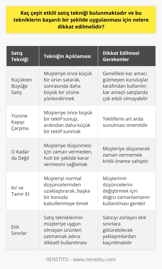 Etkili satış tekniklerinin sayısı belirli bir rakamla sınırlı olmasa da, en yaygın olarak kullanılan tekniklerin başında küçükten büyüğe satış, yüzüne kapıyı çarpma, o kadar da değil ve kır ve tamir et teknikleri gelir. Ancak, bu tekniklerin başarılı bir şekilde uygulanabilmesi için dikkat edilmesi gereken bazı önemli noktalar bulunmaktadır.  Hepsi birer psikolojik teknik olan bu satış yöntemleri, potansiyel müşterinin direncini kırmak amacıyla kullanılır. Ancak bu şekilde bir yaklaşım, satıcıyı zorlayıcı etik sınırlara kadar götürebilir. Dolayısıyla, bir müşteriye uygunsuz bir ürünü satmamak adına bu etkili satış tekniklerinin dikkatli kullanılması gerekmektedir.  Özellikle küçükten büyüğe satış tekniği, ilk önce müşterinin küçük bir ürün almasını sağlayıp sonrasında daha büyük bir ürünü satmaya çalışır. Ancak bu teknik daha çok kar amacı gütmeyen hayır kuruluşları tarafından kullanılır ve kar amaçlı yapılan satışlarda çok işe yaradığı söylenemez.  Bunun yanı sıra yüzüne kapıyı çarpma tekniği, en önce müşteriye büyük bir teklif sunmayı ve ardından daha küçük bir teklif sunmayı içerir. Bunun işe yaraması için tekliflerin ardı ardına yapılmaları önemlidir.  Diğer yandan o kadar da değil tekniği uygulanırken dikkat edilmesi gereken en önemli husus, müşteriye düşünecek zaman vermemektir. Kır ve tamir et tekniğinde ise, müşterinin normal düşüncelerinden çıkarılması ve sonrasında başka bir konudaki kabullenmeye itilmesi gerekir.    Sonuç olarak, etkili satış tekniklerinin başarılı bir şekilde uygulanabilmesi için haber verilmiş olan bu önemli hususlara dikkat edilmesi gerekmektedir.
