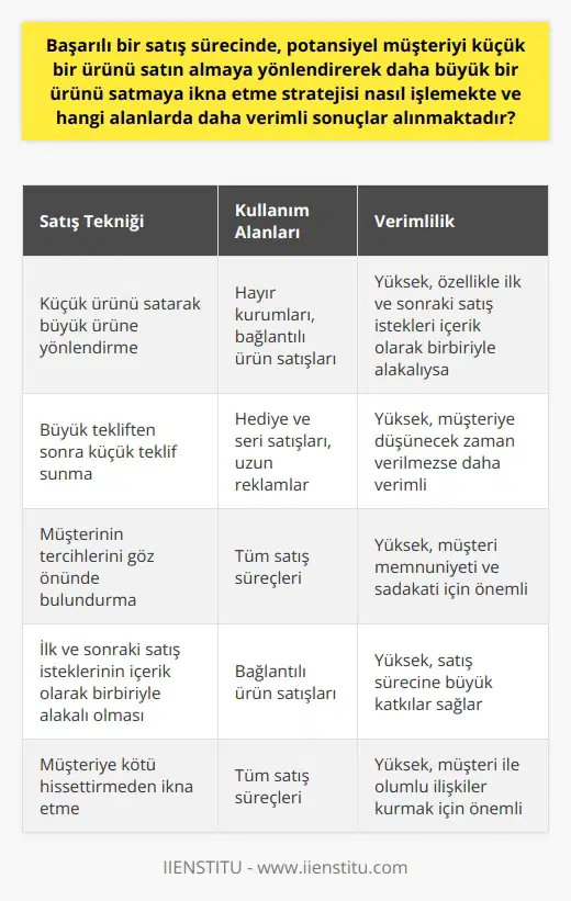 Bir başarılı satış sürecinde geliştirilen stratejilerden biri, potansiyel müşteriyi öncelikle küçük bir ürün alımına teşvik edip, daha sonra daha büyük ve kârlı bir ürün satma eylemine ikna etme sürecidir. Bu etkili satış tekniği, özellikle hayır kuruluşları tarafından daha çok kullanılır. İlk etapta müşterinin düşük bir fiyatla küçük bir ürünü satın almasını sağlarlar ve sonrasında müşterileri daha pahalıya satılan aynı ürünü satın almaya ikna etmeye çalışırlar. Ancak, bu teknik genellikle kar amacıyla yapılan satışlar için her zaman verimli sonuçlar vermez. Eğer ilk ve sonraki satış istekleri içerik olarak birbiriyle alakalıysa, bu teknik daha etkili olabilir. Yani, ilk satın alınan küçük ürün, daha sonra satın alınan büyük ürünle yakından ilişkiliyse, bu strateji satış sürecine büyük katkılar sağlayabilir. Bunun yanı sıra, bu teknik, birçok hediye ve serinin satışını içerir ve bu tür uzun reklamlara benzer. Yani, müşterinin yüzüne kapıyı çarpmadan, ilk olarak büyük bir teklif sunulur. Bu teklif genellikle reddedilir. Ancak bunun hemen ardından müşteriye daha küçük ve aslında satılmak istenen teklif sunulur. Hem müşteriye kötü hissettirmeden, hem de büyük tekliften sonra küçük teklif önemsiz gözükerek bu satış sürecine katkı sağlar. Bu etkili satış tekniği, müşteriye düşünecek zaman verilmezse daha verimli sonuçlar verebilir. Sonuç olarak, potansiyel müşteriyi küçük bir ürünü satın almaya yönlendirerek daha büyük bir ürünü satma stratejisi, özellikle hayır kuruluşları ve alakalı ürün satışlarında verimli sonuçlar verebilir. Ancak, bu stratejinin uygulanması sürecinde dikkatli olunmalı ve müşterinin tercihleri göz önünde bulundurulmalıdır.