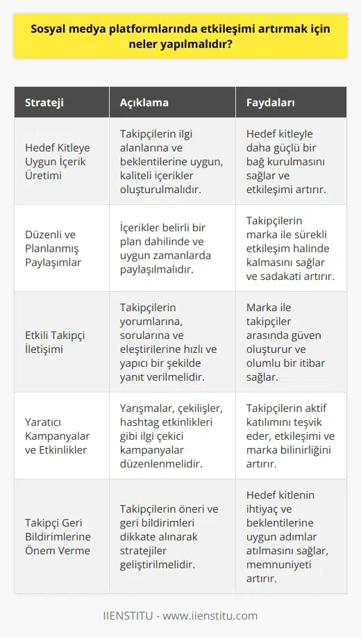 Sosyal Medya Stratejisi Geliştirme  Sosyal medya platformlarında etkileşimi artırmak için öncelikle hedef kitleye uygun ve etkili bir sosyal medya stratejisi geliştirilmelidir. Bu strateji, paylaşılacak içeriklerin niteliği, sıklığı ve   lerle iletişime geçme yöntemlerini kapsamalıdır.  İçerik Üretimi ve Paylaşımı  Etkileşimi artırmak adına, paylaşılan içeriklerin hedef kitlenin ilgi alanlarına ve beklentilerine uygun olması önemlidir. Ayrıca, video, görsel ve yazılı içeriklerin doğru orantıda kullanılması, dikkat çekici ve kaliteli görsellerle desteklenmesi gerekmektedir. Paylaşımların düzenli ve uygun zamanlarda yapılması da etkileşim için büyük önem taşır.  Etkin  İletişimi  lerle düzenli olarak iletişime geçilmeli ve onların geri bildirimlerini dikkate alarak paylaşımlar yapılmalıdır. Aynı zamanda sosyal medya hesaplarında yapılan yorumlara, sorulara ve eleştirilere hızlı ve etkili bir şekilde yanıt verilmelidir. Geri dönüşlerin olumlu olması, lerin markaya olan güvenini ve etkileşimini artırır.  Özgün ve Yaratıcı Kampanyalar  Özgün ve yaratıcı fikirlerle düzenlenen sosyal medya kampanyaları, etkileşimi ciddi anlamda artırır. Yarışmalar, çekilişler, hashtag etkinlikleri ve özel günlerde yapılan tematik paylaşımlar, lerin ilgisini cezbetmekte ve etkileşimi olumlu yönde etkilemektedir.   Önerileri ve     Takipçilerden gelen öneriler doğrultusunda paylaşımlar yapılmalı ve onlarla sürekli diyalog hâlinde olunmalıdır.  ile ilgi alanları ve beklentiler belirlenerek sosyal medya stratejisi bu doğrultuda yönlendirilmelidir.  Sonuç olarak, sosyal medya platformlarında etkileşimi artırmak için hedef kitleye yönelik stratejiler geliştirmek, nitelikli ve düzenli içerik üretmek, yaratıcı kampanyalar düzenlemek ve takipçilerle etkin iletişim kurmak önemlidir. Bu sayede hem marka bilinirliği artacak hem de takipçi sayısı ve etkileşimi yükselecektir.