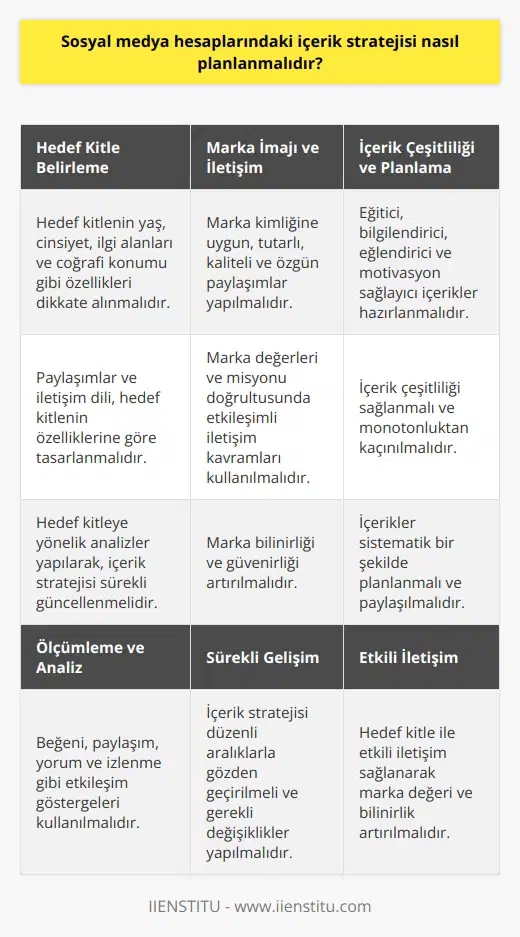 Sosyal Medya     İçerik stratejisi planlaması söz konusu olduğunda, sosyal medya hesaplarında ilk olarak hedef kitle belirlenmelidir. Hedef kitlenin ilgi alanları, yaş, cinsiyet, coğrafi konum gibi    özellikleri dikkate alınarak, paylaşımlar ve iletişim dili tasarlanmalıdır.  Sosyal Medyada Marka İmajı ve İletişim Kavramları  Marka   nın güçlendirilmesi, sosyal medya hesaplarında içerik stratejisi planlamasının önemli bir bileşenidir. Farklı sosyal medya platformlarında marka kimliğine uygun içerik ve görseller ile tutarlı, kaliteli ve özgün paylaşımlar yapılması, markanın bilinirliğini ve güvenirliğini artırır. Ayrıca, marka değerleri ve misyonu doğrultusunda etkileşimli ve geri bildirimi sağlayan iletişim kavramları kullanılmalıdır.  İçerik Çeşitliliği ve Planlama  Sosyal medya içerik stratejisi planlamasında, içerik çeşitliliğine dikkat etmek önemlidir. Seneler içinde benzer ve monoton içerik kullanıcıların ilgisini çeken şekilde değiştirilmelidir. Bu amaçla, hedef kitleye yönelik eğitici, bilgilendirici, eğlendirici ve motivasyon sağlayıcı içerikler hazırlanarak sistematik bir şekilde paylaşılmalıdır.  Ölçümleme ve Analiz  Sürekli gelişim ve iyileştirme için sosyal medya içeriklerinin performansının ölçümlemesi ve analiz edilmesi gereklidir. İçeriklerin ne kadar etkili olduğunu değerlendirmek adına, “beğeni”, “paylaşım”, “yorum”, “izlenme” gibi etkileşim göstergeleri kullanılabilir. Bu veriler sayesinde, sosyal medya içerik stratejisi düzenli aralıklarla gözden geçirilmeli ve gerekli değişiklikler yapılmalıdır.  Sonuç  Sonuç olarak, etkili bir sosyal medya içerik stratejisi planlamasında hedef kitle belirleme, marka  ve iletişim kavramları, içerik çeşitliliği ve planlama, ölçümleme ve analiz süreçlerine dikkat edilerek başarılı ve süreklilik arz eden bir içerik stratejisi oluşturulabilir. Bu sayede, sosyal medya hesapları üzerinden hedef kitle ile etkili iletişim sağlanarak marka değeri ve bilinirlik sürekli arttırılabilir.