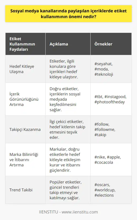 Etiket Kullanımının Önemi  Sosyal medya kanallarında etiket kullanımı, paylaşılan içeriklerin doğru hedef kitleye ulaşmasını sağlar. Bu, içeriğin görünürlüğünü artırarak daha fazla kişiye ulaşmasına katkıda bulunur. Özellikle markalar ve kişisel hesaplar için önemli olan etiketlerle doğru zamanda doğru kitleye yayılma şansı artar.  Hedef Kitleye Ulaşma  Etiketler, kitlelerin ilgilenebileceği konulara göre etkili bir hedefleme yapar. İlgili kişiler, sosyal medya platformlarında ilgi alanlarına göre etiketler arayarak içeriklerini bulur ve izler. Bu durum, kullanıcıların beğenilerine göre hangi etiketlerin tercih edileceği konusunda dikkatli olmayı gerektirir.  İçerik Görünürlüğünü Artırma  Doğru etiketler kullanarak, paylaşılan içeriklerin sosyal medya kanallarındaki görünürlüğü artar. Etiketlere tıkladığında, kullanıcılar paylaşılan içerikleri keşfeder ve beğendikleri takdirde beğeni ve yorum yaparak diğer kullanıcıların da dikkatini çeker. Bu şekilde, içeriğin erişimi genişler ve daha fazla kullanıcıya ulaşma imkanı sunar.  Takipçi Kazanma  Sosyal medya kullanıcıları, ilgi alanlarına ve beğenilerine uygun etiketlerle paylaşılan içerikleri takip etme eğilimindedir. Bu nedenle, doğru ve ilgi çekici etiketler kullanarak içeriklerin takipçi sayısını artırma imkanı sağlanabilir. Takipçi sayısının artması, içeriğin değerinin ve etkisinin de artmasına yol açar.  Marka Bilinirliği ve İtibarını Artırma  Markalar ve kişisel hesaplar için doğru etiket kullanımı, marka bilinirliği ve itibarını artırabilir. Bunun nedeni, ilgili etiketlerle birlikte paylaşılan içeriklerin markanın veya kişinin hedef kitleye gösterdiği ilgiyi ve değeri yansıtmasıdır. Bu şekilde, markalar ve kişisel hesaplar için sosyal medya kanallarında etiket kullanımı, güçlü bir etkileşim ve    aracı olarak işlev görür.  Sonuç olarak, sosyal medya kanallarında paylaşılan içeriklerde etiket kullanımının önemi, hedef kitleye ulaşma, içerik görünürlüğünü artırma, takipçi kazanma ve marka bilinirliği ve itibarını artırma açısından önemlidir. Doğru ve amaca uygun etiketler kullanarak sosyal medya kanallarında daha etkili ve başarılı bir strateji oluşturulabilir.