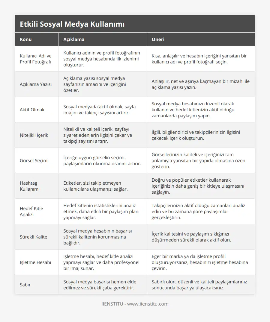 Kullanıcı Adı ve Profil Fotoğrafı, Kullanıcı adının ve profil fotoğrafının sosyal medya hesabında ilk izlenimi oluşturur, Kısa, anlaşılır ve hesabın içeriğini yansıtan bir kullanıcı adı ve profil fotoğrafı seçin, Açıklama Yazısı, Açıklama yazısı sosyal medya sayfanızın amacını ve içeriğini özetler, Anlaşılır, net ve aşırıya kaçmayan bir mizahi ile açıklama yazısı yazın, Aktif Olmak, Sosyal medyada aktif olmak, sayfa imajını ve takipçi sayısını artırır, Sosyal medya hesabınızı düzenli olarak kullanın ve hedef kitlenizin aktif olduğu zamanlarda paylaşım yapın, Nitelikli İçerik, Nitelikli ve kaliteli içerik, sayfayı ziyaret edenlerin ilgisini çeker ve takipçi sayısını artırır, İlgili, bilgilendirici ve takipçilerinizin ilgisini çekecek içerik oluşturun, Görsel Seçimi, İçeriğe uygun görselin seçimi, paylaşımların okunma oranını artırır, Görsellerinizin kaliteli ve içeriğinizi tam anlamıyla yansıtan bir yapıda olmasına özen gösterin, Hashtag Kullanımı, Etiketler, sizi takip etmeyen kullanıcılara ulaşmanızı sağlar, Doğru ve popüler etiketler kullanarak içeriğinizin daha geniş bir kitleye ulaşmasını sağlayın, Hedef Kitle Analizi, Hedef kitlenin istatistiklerini analiz etmek, daha etkili bir paylaşım planı yapmayı sağlar, Takipçilerinizin aktif olduğu zamanları analiz edin ve bu zamana göre paylaşımlar gerçekleştirin, Sürekli Kalite, Sosyal medya hesabının başarısı sürekli kalitenin korunmasına bağlıdır, İçerik kalitesini ve paylaşım sıklığınızı düşürmeden sürekli olarak aktif olun, İşletme Hesabı, İşletme hesabı, hedef kitle analizi yapmayı sağlar ve daha profesyonel bir imaj sunar, Eğer bir marka ya da işletme profili oluşturuyorsanız, hesabınızı işletme hesabına çevirin, Sabır, Sosyal medya başarısı hemen elde edilmez ve sürekli çaba gerektirir, Sabırlı olun, düzenli ve kaliteli paylaşımlarınız sonucunda başarıya ulaşacaksınız