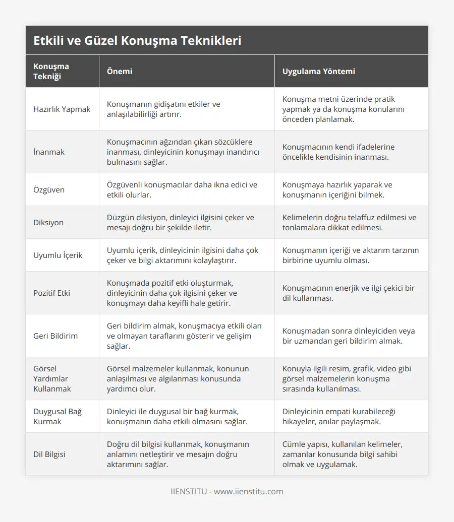 Hazırlık Yapmak, Konuşmanın gidişatını etkiler ve anlaşılabilirliği artırır, Konuşma metni üzerinde pratik yapmak ya da konuşma konularını önceden planlamak, İnanmak, Konuşmacının ağzından çıkan sözcüklere inanması, dinleyicinin konuşmayı inandırıcı bulmasını sağlar, Konuşmacının kendi ifadelerine öncelikle kendisinin inanması, Özgüven, Özgüvenli konuşmacılar daha ikna edici ve etkili olurlar, Konuşmaya hazırlık yaparak ve konuşmanın içeriğini bilmek, Diksiyon, Düzgün diksiyon, dinleyici ilgisini çeker ve mesajı doğru bir şekilde iletir, Kelimelerin doğru telaffuz edilmesi ve tonlamalara dikkat edilmesi, Uyumlu İçerik, Uyumlu içerik, dinleyicinin ilgisini daha çok çeker ve bilgi aktarımını kolaylaştırır, Konuşmanın içeriği ve aktarım tarzının birbirine uyumlu olması, Pozitif Etki, Konuşmada pozitif etki oluşturmak, dinleyicinin daha çok ilgisini çeker ve konuşmayı daha keyifli hale getirir, Konuşmacının enerjik ve ilgi çekici bir dil kullanması, Geri Bildirim, Geri bildirim almak, konuşmacıya etkili olan ve olmayan taraflarını gösterir ve gelişim sağlar, Konuşmadan sonra dinleyiciden veya bir uzmandan geri bildirim almak, Görsel Yardımlar Kullanmak, Görsel malzemeler kullanmak, konunun anlaşılması ve algılanması konusunda yardımcı olur, Konuyla ilgili resim, grafik, video gibi görsel malzemelerin konuşma sırasında kullanılması, Duygusal Bağ Kurmak, Dinleyici ile duygusal bir bağ kurmak, konuşmanın daha etkili olmasını sağlar, Dinleyicinin empati kurabileceği hikayeler, anılar paylaşmak, Dil Bilgisi, Doğru dil bilgisi kullanmak, konuşmanın anlamını netleştirir ve mesajın doğru aktarımını sağlar, Cümle yapısı, kullanılan kelimeler, zamanlar konusunda bilgi sahibi olmak ve uygulamak