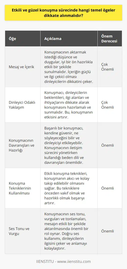 Etkili ve Güzel Konuşma Sürecinde Dikkate Alınması Gereken Temel Ögeler  İnsanların çevreleriyle iletişim kurmalarını sağlayan kanalların başında konuşma becerisi gelir. Konuşma yeteneğini etkili kullanabilen, düşünce ve duygularını doğru şekilde ifade edebilen bireyler, toplumda ve kariyerlerinde daha başarılı olurlar. İyi bir konuşmacının etkili ve güzel konuşmasına yardımcı olacak temel ögeler mesaj, dinleyici, konuşmacı ve konuşma teknikleridir.  Mesaj ve İçeriğin Önemi  Konuşma sırasında aktarılması ve anlatılması amaçlanan düşünce ve duygular, konuşma sürecinin önemli bir bileşenidir. Konuşmacının mesajı kavraması, onu doğru ve etkili bir şekilde aktarabilmesi için ön hazırlığın yapılmış olmasıyla sağlanır. İçeriğin güçlü ve ilgi çekici olması, dinleyicilerin konuşmaya daha fazla ilgi göstermelerini sağlar.  Dinleyici Odaklı Yaklaşımın Rolü  İnsanlar üzerinde etki yaratan her konuşma, onları önemseyerek hazırlık yapan bir konuşmacı tarafından yapılır. Dinleyicinin beklentileri, ilgi alanları ve ihtiyaçlarına göre hazırlanan ve sunulan konuşmalar daha etkili ve güzel olur. Dinleyiciye verilen mesaj ve bu mesajın aktarılma şekli, konuşma kalitesini belirleyen faktörlerdendir.  Konuşmacının Davranışları ve Hazırlığı  Konuşmacının başarılı olması, etkili ve güzel konuşma sürecinde büyük önem taşır. Başarılı bir konuşmacı, ne söyleyeceğini bilir, kendisine güvenir ve dinleyiciyi etkileyebilir. Konuşmacının, dinleyiciyle olan iletişim sürecini yönetirken kullandığı    ve davranışları, topluluk önünde yapılacak konuşmalarda başarıya giden yoldur.  nin Kullanılması  Etkili ve güzel konuşma sürecinde kullanılacak teknikler, konuşmanın daha akıcı ve dinleyiciler tarafından daha kolay takip edilebilir olmasını sağlar. Bu tekniklere önceden vakıf olmak ve ona göre hazırlıklı olmak, konuşma başarısını artırır. Böylece konuşmacının amaçladığı etki ve aktarım gerçekleştirilir.   Sonuç olarak, etkili ve güzel konuşma sürecinde mesajın içeriğine önem verilmeli, dinleyici odaklı bir yaklaşım benimsenmeli, konuşmacı hazırlıklı ve yetkin olmalı,  kullanılmalıdır. Bu temel ögelerin dikkate alınarak uygulanması, başarılı bir konuşma sürecinin temel anahtarlarıdır.