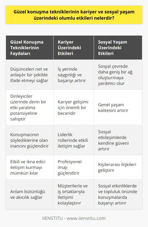 Güzel konuşmanın ortaya çıkardığı sonuçlar İnsanlar arasında iletişim kurmanın en etkili aracı konuşmadır. Etkili konuşabilen bir birey günümüz dünyasında her alanda öne çıkar. İyi bir konuşmayı gerçekleştirebilmek için, mesajın ne olduğu, nasıl aktarıldığı ve dinleyiciler üzerinde yaratılan etki sürecine dikkat etmek gereklidir. Bu sürecin en büyük destekçilerinden biri de güzel konuşma teknikleridir. Güzel konuşmanın takdiri ve etkisi Konuşma, bir insanın anlatmak istediklerini doğru bir şekilde aktarmak için güzel konuşma tekniklerini kullanmasını gerektirir. Bu teknikler, konuşmanın anlamlı ve etkileyici olmasını sağlar. İyi bir konuşma, önceden hazırlanıp uygun bir şekilde aktarılmış içeriği, etkileşime dayalı uyum ve dinleyenlerle kurulan doğru bağlantıları içerir. Bu faktörlerin her biri, dinleyiciler üzerinde derin bir etki yaratma potansiyeline sahipken, aynı zamanda konuşmacının söylediklerine olan inancını da artırır. Kariyer ve sosyal yaşam üzerindeki olumlu etkiler Etkili ve güzel konuşma yeteneği, bir kariyerin başarısında ve bir bireyin sosyal yaşamındaki etkileşimlerinde önemli bir rol oynamaktadır. Kariyer yaşamında, güzel konuşma tekniklerine hakim olan kişiler, düşüncelerini ve fikirlerini etkili bir şekilde aktarabilirler, bu da iş yerlerinde daha saygın ve başarılı olmalarını sağlar. İyi bir konuşmacı olmak, aynı zamanda sosyal yaşamda da önemlidir. İnsanlarla etkili bir şekilde iletişim kurma yeteneği, kişilerin sosyal çevrelerinde daha geniş bir ağ oluşturmalarına yardımcı olur ve genel yaşam kalitelerini artırır. Gelişim ve takdir edilme Güzel konuşma tekniklerinin uygulanması ve nin geliştirilmesi, insanların kariyerlerinde ve sosyal yaşamlarında daha başarılı olmalarının anahtarıdır. Bu tekniklere uygun olarak hazırlanıldığında, konuşma niteliği ve dinleyiciler üzerinde yaratılan etki artabilir. Böylece, güzel konuşma, diğer insanlarla etkili ve olumlu bir şekilde iletişim kurmanın hayati bir unsur haline gelir.