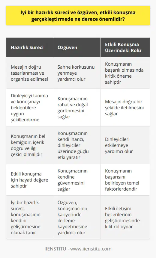 Hazırlık Süreci ve Özgüvenin    Üzerindeki Rolü  Konuşma, insanların düşüncelerini ve duygularını ifade etmek için kullandıkları en temel araçtır. nın iyi bir hazırlık süreci ve özgüven gibi faktörlerle yakından ilintili olduğunu söyleyebiliriz. Bu faktörlerin her biri, konuşmanın başarılı olmasında kritik öneme sahiptir.  Başlangıçta, iyi bir hazırlık süreci, konuşmacının mesajını doğru bir şekilde tasarlamasını ve organize etmesini sağlar. Hazırlık süreci, aynı zamanda konuşmacının dinleyicisini tanımasına ve konuşmasını bu dinleyicinin ihtiyaçları ve beklentilerine uygun şekilde biçimlendirmesine yardımcı olur. Yani, iyi bir hazırlık süreci, nın bel kemiğidir, çünkü içerik doğru ve ilgi çekici olmadığında konuşma başarılı olmaz.  Özgüven ise, konuşmacının sahne korkusunu yenmesine ve dolayısıyla daha etkili bir şekilde konuşmasına yardımcı olur. Özgüven, bir konuşmacının konuşması sırasında rahat ve doğal görünmesini sağlar, bu da konuşması üzerinde pozitif bir etki yaratır. Özgüvene sahip konuşmacılar, konuşmalarının içeriğine kendileri inanır ve bu inanç, konuşmanın dinleyiciler üzerinde daha güçlü bir etki yaratmasını sağlar.  Sonuç olarak, iyi bir hazırlık süreci ve özgüven, etkili bir konuşma gerçekleştirmek için hayati değere sahiptir. Bu faktörler, konuşmacının mesajını doğru bir şekilde iletebilmesini ve dinleyicileri etkilemesini sağlar. Bu nedenle,  yapmayı hedefleyen herkesin, iyi bir hazırlık süreci ve özgüveni önemsemesi ve üzerinde çalışması gerekmektedir.   Kaynakça: Burada yer alan bilgiler, bilimsel çalışmalar ve güvenilir kaynaklar temel alınarak derlenmiştir. Konuşma becerileri ve etkili iletişim üzerine yapılan birçok çalışma, iyi bir hazırlık süreci ve özgüvenin  üzerindeki belirleyici rolünü doğrulamaktadır.