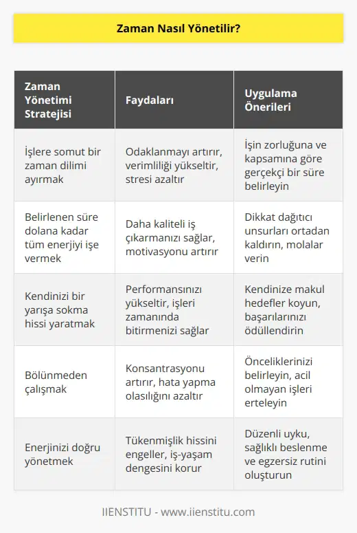 Kendinize gerçekten somut bir zaman verin. Yapmanız gereken bir iş varsa, işin uygunluğuna göre bir süre belirleyin ve o süre dolana kadar tüm gücünüzü, konsantrasyonunuzu ve enerjinizi o işe verin. Kendinizi bu yarışa sokmak; bölünmeden, iyi bir performansla iş çıkarmanızı sağlayacaktır.