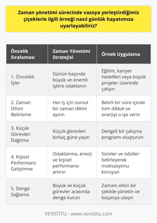 Vazonun İçine Çiçeklerle Doldurma Örneği ve Zaman Yönetimi Günümüzün hızlı yaşam temposu, zamanı verimli kullanmayı gerektirir. Bu nedenle, vazoya çiçeklerle ilgili örneği günlük yaşamımıza uygulayarak zaman yönetimi becerilerimizi geliştirebiliriz. Bu örnek, en iyi uygulamaları kullanarak zamanı dolduran ve başkalarının beğenisini kazanan etkileyici sonuçları elde etmek için bize rehberlik eder. Öncelikli İşler Üzerinde Yoğunlaşın Vazodaki büyük çiçekler örneğine göre, 24 saatlik gününüze büyük ve önemli işlerinizi hallederek başlamalısınız. Bu büyük işler, eğitim, kariyer hedefleri veya hayatınızı etkileyen büyük projeler gibi alanlarda yapılması gereken önemli görevlerle ilgilidir. Eğer öncelikle büyük çiçeklere odaklanırsanız, elde ettiğiniz güzel görünüm ve mutluluk hissiyle, küçük çiçekler olan daha az önemli görevlerle zamanı doldurarak kendinizi memnun edebilirsiniz. İşlerinizi Sürelere Ayırarak Yürütün Zaman yönetimi sürecinde somut bir zaman verin ve işle ilgili uygun bir süre belirleyin. Bu süre içinde, tüm dikkat ve enerjinizi o işe yoğunlaştırarak çalışın. İyi bir performansla iş çıkarmanızı sağlayarak, süre dolduğunda kendinizi ödüllendirin. Bu ödül, bir paket çikolata veya müzik molası gibi kişiden kişiye farklılık gösterebilir. Küçük Görevleri Birkaç Güne Yayın Vazodaki çiçekler örneğinde olduğu gibi, tüm küçük çiçekleri aynı güne eklemeye gerek yoktur. Görüntü zaten büyük çiçeklerle güzel olduğu için, küçük görevleri birkaç güne bölebilirsiniz. Bu strateji, günlük yaşamınızda daha düzenli ve dengeli bir çalışma programı sağlar. Kişisel Performansınızı İyileştirin Vazodaki çiçekler ve zaman yönetimi örneğine göre, belirli süreler ve ödüller ayırarak odaklanma, enerji ve kişisel performansınızı artırabilirsiniz. Bu yaklaşım, zamanı ve öncelikleri etkileşimli bir şekilde yönetmeye yardımcı olur ve görevlerin başarılı bir şekilde tamamlanmasıyla sonuçlanır. Sonuç olarak, vazonun içine çiçeklerle doldurma örneği, etkili zaman yönetimi ve başarıya ulaşmak için yaşamımızda uygulanması gereken değerli bir yaklaşım sunar. Bu yöntemle, hem büyük hem de küçük görevleri yerine getirirken ideal bir denge bulabilir ve zamanı en iyi şekilde değerlendirebiliriz.